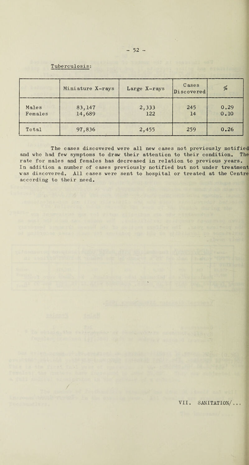 Tuberculosis^ Miniature X-rays Large X-rays C ases Discovered * Males 83s147 2,333 245 0.29 Females 14,689 122 14 0.10 Total 97,836 2,455 259 0.26 The cases discovered were all new cases not previously notified and who had few symptoms to draw their attention to their condition. The rate for males and females has decreased in relation to previous years. In addition a number of cases previously notified but not under treatment was discovered. All cases were sent to hospital or treated at the Centre according to their need. VII. SANITATION/..o