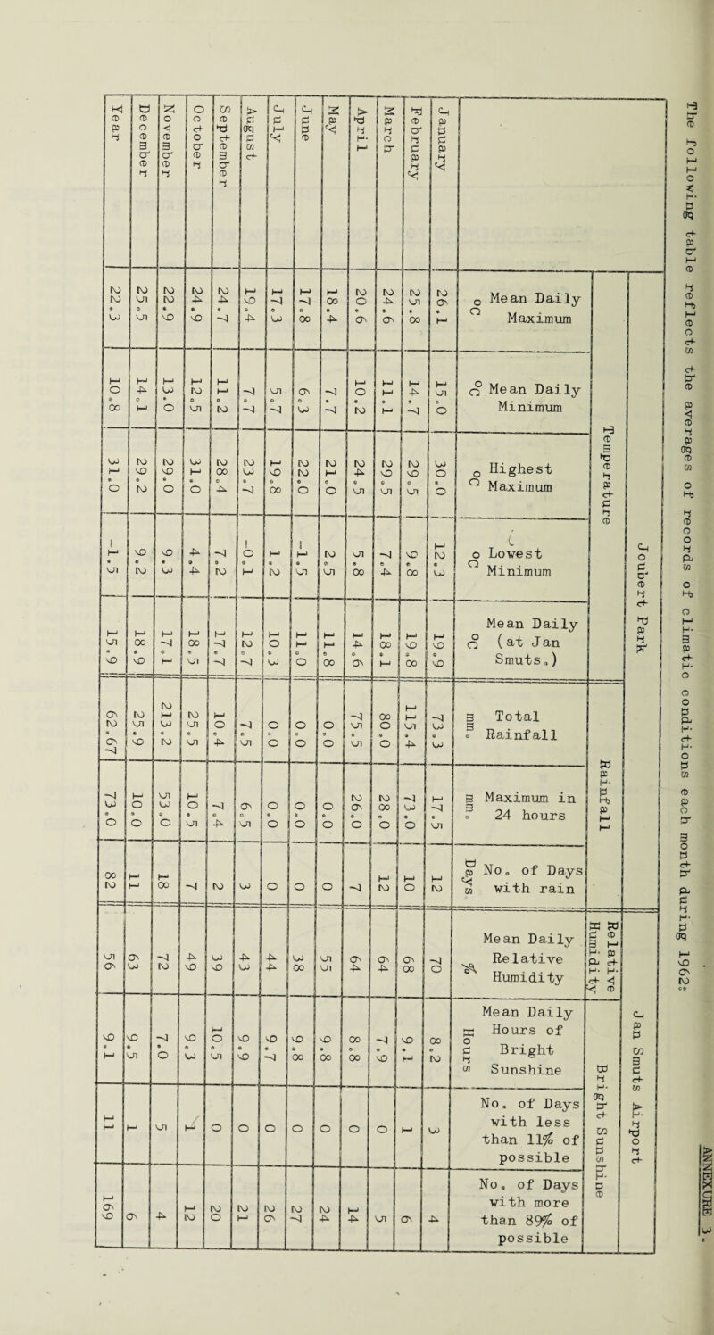 Year December r———— ——m ■ 1 November ' — . October September 11> P OCJ m TIT I P II h-1 N June T7 April i *—- ---- March - -\ 1 February Ch p p p p <4 r~~J ro to « to on 9 on ro ro c oo to 4^ e NO » r vz *-> NO e 4^ j H-* -4 0 OJ t-j -4 0 00 18.4 to o © ON to 4. 9 ON to on e 00 ro ON e i—1 c Mean Daily Maximum Joubert Park I—1 O 9 00 i-1 4^ O 13.0 M to 0 nji i—1 i—* • to -4 ; 9 ~4 on 0 -4 ON 0 NJ -4 » ~4 M O e to h-J t—1 t t-> i-1 4- I 9 “4 1 ^ l on o o c? Mean Daily Minimum OJ 1—' ° 29.2 to NO © o Nw r f o ro 00 0 4> to OJ s -4 (—1 NO o 00 to to © o to 1—1 c o to -P e U1 to NO 0 v^n to NO o 09 OJ o s o 0 Highest ° Maximum temperature ! I—1 « nO « IO NO * u> 4^ 9 4>- . -4 9 to _ i o ffi M * to 1 1—1 © W1 to 0 on • 00 -4 © 4*- NO © 00 : M1 to « OJ I-1 NO © NO i o Lowest Minimum t—1 NJI m NO M 00 a no M c M i—1 0o • on ■<1 « -4 ro © I-' o 6 NJ I—1 M o o M M 9 00 •: 1—1 NO a 00 Mean Daily o ( at J an Smuts„) 62.67 ro on © NO ro i—i OJ * ro M 1 on j J P -4 c ui I o 9 o o o ° o 9 o -4 NJI « NJI 0*08 — M M on a A -4 OJ e OJ 3 Total f Rainfall Rainfall 73.0 | i M o « o on O-' e 1 o n o a '■ U1 -4 O 4^ ON 1 ° ! O S © I o ° 9 o O 1 o | ° to ON O o 1 to i 00 i ■ o 1 73.0 i—1 “4 e VJ1 3 Maximum in f 24 hours 00 to h-1 M I H-* 00 ~4 to OJ o ° 1 o J S (—1 o M to p1 No, of Days with rain i on O' On '-o ~4 ! to 4^ NO OJ NO 4- OJ | 4n 4n ! NO 00 on on 1 ON | 4^ ON 4* -u ON oo ~4 O i Mean Daily Relative ° Humidity Relative Humidity Jan Smuts Airport NO c nO « Ol 9 O NO 9 u> 1—1 o e U1 NO e NO NO -4 NO 00 NO 00 . 00 -4 NO NO » b-J 00 © to Mean Daily ►n Hours of o P Bright M Sunshine Bright Sunshine H-1 I—* m on o ° o o o o o M NO No. of Days with less than 11^ of possible M O' nO ON 4^ I—1 to to o ro »-* . to ON to -4 to 1—' 4^ . NJI ON 4. No. of Days with more than 895^ of possible The following table reflects the averages of records of climatic conditions each month during 1962?