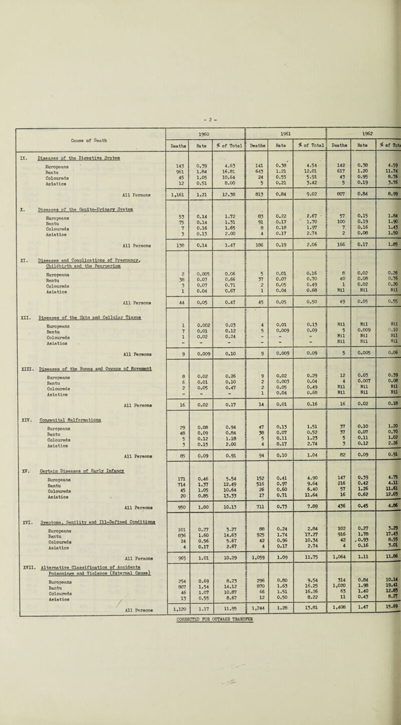 I960 1961 1962 Cause of Death Deaths Rate $ of Total Deaths Rate # of Total Deaths Rate $ of Tote IX. Diseases of the Digestive System Europeans 143 0.39 4.63 141 0.38* 4.54 142 0.38 4.59 Bantu 961 1.84 16.81 643 1.21 12.01 617 1.20 11.74 Coloureds 45 1.05 10.64 24 0.55 5.91 43 0.95 8.76 Asiatics 12 0.51 8.00 5 0.21 3.42 5 0.19 3.76 All Persons 1,161 1.21 12.38 813 0.84 9.02 007 0.84 8.99 X. Diseases of the Genito-Urlnarr System Europeans Bantu 53 0.14 1.72 83 0.22 2.67 • 57 0.15 1.84 75 0.14 1.31 91 0.17 1.70 100 0.19 1.90 Coloureds 7 0.16 1.65 8 0.18 1.97 7 0.16 1.43 Asiatics 3 0.13 2.00 4 0.17 2.74 2 0.08 1.50 All Persons 138 0.14 1.47 186 0.19 2.06 166 0.17 1.85 XI. Diseases and Comolications of Pregnancy. Childbirth and the Peumerium Europeans 2 0.005 0.06 5 0.01 0.16 8 0.02 0.26 Bantu 38 0.07 0.66 37 0.07 0.70 40 0.08 0.76 Coloureds 3 0.07 0.71 2 0.05 0.49 1 0.02 0.20 Asiatics X 0.04 0.67 1 0.04 0.68 Nil Nil Nil All Person* 44 0.05 0.47 45 0.05 0.50 49 0.05 0.55 XII. Diseases of the Skin and Cellular Tissue Europeans 1 0.002 0.03 4 0.01 0.13 Nil Nil Nil Bantu 7 0.01 0.12 5 0.009 0.09 5 0.009 C.10 Coloureds 1 0.02 0.24 - - Nil Nil Nil Asiatics ■ - - - - - Nil Nil Nil All Persons 9 0.009 0.10 9 0.009 0.09 5 0.005 0.06 XIII. Diseases of the Bones and Organs of Koyement Europeans e 0.02 0.26 9 0.02 0.29 12 0.03 0.39 Bantu e 0.01 0.10 2 0.003 0.04 4 0.007 0.08 Coloureds 2 0.05 0.47 2 0.05 0.49 Nil Nil Nil Asiatics - - - 1 0.04 0.68 Nil Nil Nil All Persons 16 0.02 0.17 14 0.01 0.16 16 0.02 0.18 XIV. Congenital Malformations Europeans 29 0.08 0.94 47 0.13 1.51 37 0.10 1.20 Bantu 48 0.09 0.84 38 0.07 0.52 37 0.07 0.70 Coloureds 5 0.12 1.18 5 0.11 1.23 5 0.11 1.02 Asiatics 3 0.13 2.00 4 0.17 2.74 3 0.12 2.26 All Persons 85 0.09 0.91 94 0.10 1.04 82 0.09 0.91 XV. Certain Diseases of Early Infancy Europeans 171 0.46 5.54 152 0.41 4.90 147 0.39 4.75 714 1.37 12.49 516 0.97 9.64 216 0.42 4*11 Coloureds 45 1.05 10.64 26 0.60 6.40 57 1.26 11.61 Asiatics 20 0.85 13.33 17 0.71 11.64 16 0.62 12.03 All Persons 950 1.00 10.13 711 0.73 7.89 436 0.45 4.86 XVI. SvniDtoma. Senility and Ill-Defined Conditions 101 0.27 3.27 88 0.24 2.84 102 0.27 3.29 Bantu 836 1.60 14.63 925 1.74 17.27 916 1.78 17.43 Coloureds 24 0.56 5.67 42 0.96 10.34 42 ,0.93 8.55 Asiatics 4 0.17 2.67 4 0.17 2.74 4 0.16 3*01 All Persons 965 1.01 10.29 1,059 1.09 11.75 1,064 1.11 11.86 XVII. Alternative Classification of Accidents Poisonings and Violence (External Cause) Euroneana 254 0.69 8.23 296 0.80 9.54 314 0.84 10.14 807 1.54 14.12 870 1.63 16.25 1,020 1.98 19.41 Coloureds 46 1.07 10.87 66 1.51 16.26 63 1.40 12.83 Asiatics All Persons 13 0.55 8.67 12 0.50 6.22 11 0.43 8*27 1,120 1.17 11.95 19244 1.28 13.81 1,406 1.47 15.69 CORRECTED FOR OUTWARD TRANSFER