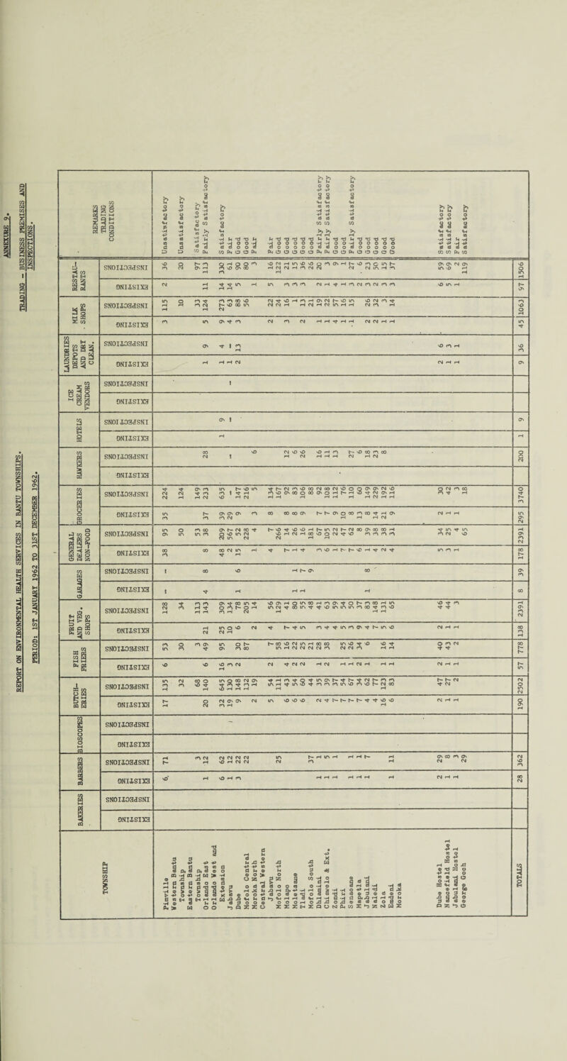 REMARKS TRADING CONDITIONS Uns ati'sf actory Unsatisfactory Satisfactory Fairly Satisfactory Satisfactory Fair Good Good Fair Fair Good Good Good Good Good Fairly Satisfactory Fairly Satisfactory Good Good Fairly Satisfactory Good Good Good Good Good Satisfactory Satisfactory Fair Satisfactory SN0II03HSNI v£> O f'- m o r*') O O ^ v0WHin'C'0O^O'Ht'v0^C^f' 0>0' fM O m CM Q\ —i rS \D CO H (M rj H (M M CM (N itn H ^ m O rH • 1506 9NI1SIX3 cm -H m- t?- in ih in m m m oiH-<fHn(\inoinn vo in h rH rH rH 3 £ 3 sNouoaasNi in o cn m- cn m cd vo (M't'OHnHO'NSvOiA vo cm cn rj- rH rH m CM S CO in CM CM rH H (M H W in H H CM m rH C90I DNIISIX3 't LAUNDRIES DEPOTS SN0II03dSNI O' m* ! no m h -o 3 a ICE CREAM VENDORS SN0II03JSNI 1 0NIXSIX3 e HAWKERS SN0IID33SNT 00 M5 CMvO'O'OrHcni'-'OaOenoO CM 1 rH CM H H H CM rH CM 200 0NIISIN3 • CO w a 8 SN0IX03JSNI H- tt O' m in b- VO in H-r-CMmvOcOCMOOCMvOO Q O' O' CM vO Q CM m CO CM CM Mcn mlrfiH nvOO'COO®0'OHt'*HOtfNO\H n Tt rH 3740 in h- O' O' O' m OO CO 00 O' h-hO'OcO^®,t HO' CM rH rH FISH e SN0II03JSNI m o cn O' in ot— ^oovorjinnooco in vo nf so no o m cm men ^O'cnoo m h cm cm cm cm m cm cm m »h h m- Tf 778 0NIISIX3 vO vO vO cn CM CM CM CM rH CM rHHCMH rHrH CM rH rH rH t- in BUTCH- ERIES SN0II03JSNI in cm oo o m o oo cm O' 'tHfn^Q^m^h’tf-^Nl'-fnin t— h- cm cn cn nOm- h n m n h m h m io m- m m m m o rnvOb-cMco cm rH rH VO rH rH rH rH rH 2502 CNIISIX3 O CM O' O' CM in vOvOvO C'l^'NNNh’t’t'OvO CM rH rH rH CM <n rH rH 190 CO a o u CO o w CD SN0II03HSNI - ONiisrxa 0 p SN0II03JSNI rH cn CM OJ CM CM CM in f— rH in rH rH rH t— rH O' CO m O' h- rH NO rH CM CM CM cn *-H (MCM 362 0NI1SIX3 sQ rH O »H m rH rH rH H H H rH CM rH rH 00 CM cr £ cc ! ! . SN0II03JSNI 0NIISIX3