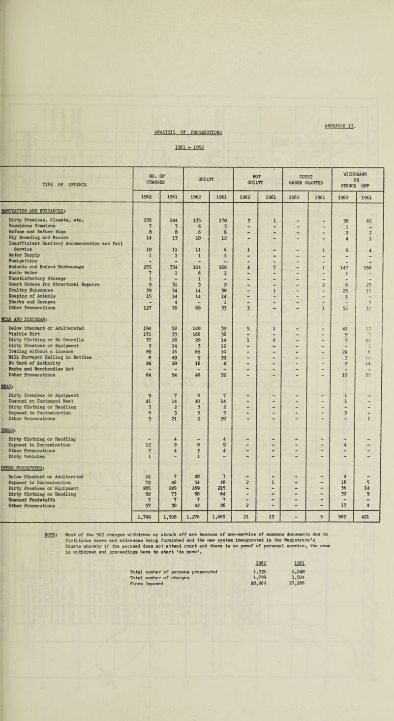 ANALYSIS OF PROSECUTIONS 1961 - 1962 TYPE OP OFFENCE NO. OF CHARGES GUILTY NOT GUILTY COURT ORDER GRANTED WITHDRAWN OR STRUCK OFF 1962 1961 1962 1961 1962 1961 1962 1961 1962 1961 SANITATION AND NUISANCES: Dirty Premises, Closets, etc. 176 244 135 178 5 1 _ 38 65 Verminous Premises 7 3 6 3 _ • - 1 Refuse and Refuse Bins 8 8 6 6 • _ 2 2 Fly Breeding and Manure 14 13 10 12 - _ _ _ 4 1 Insufficient Sanitary Accommodation and Pail Service 18 11 11 6 1 - - 1 6 4 Water Supply 1 1 1 1 _ Fumigations - - - - _ - _ _ _ Rodents and Rodent Harbourage 255 334 104 168 4 7 - 1 147 158 Waste Water 7 1 6 1 - - _ 1 _ Unsatisfactory Storage 1 - 1 - - • - _ Court Orders for Structural Repairs 9 31 3 2 - - - 2 6 27 Poultry Nuisances 39 54 14 38 - 1 . - - 25 15 Keeping of Animals 15 14 14 14 - - - - 1 Shacks and Garages - 4 - 1 - - - - - 3 Other Prosecutions 127 70 69 33 3 - - 1 55 33 MILK AND ICECREAM! Below Standard or Adulterated 194 52 148 39 5 1 _ 41 1? Visible Dirt 171 33 166 30 - - - 5 ■*! Dirty Clothing or No Overalls 37 28 29 14 1 2 - - 7 12 Dirty Premises or Equipment 3 14 3 12 - - - - - 1 Trading without a Licence 89 16 65 10 - - r* - 24 6 Milk Purveyor Selling in Bottles 8 49 5 39 - • - - 3 10 No Card of Authority 24 18 16 4 - - - - 8 14 Marks and Merchsndise Act - - - - - - - - - . Other Prosecutions 64 54 46 32 - - - - 18 2? MEAT; Dirty Premises or Equipment 9 7 8 7 - - - - 1 - Unsound or Unstamped Meat 41 14 40 14 - - - - 1 - Dirty Clothing or Handling 3 2 3 2 - - - - - - Exposed to Contamination 8 3 5 3 - - - - 3 - Other Prosecutions 9 21 9 20 - 1 BREAD: Dirty Clothing or Handling - 4 - 4 - - - - - - Exposed to Contamination 12 9 8 9 - - - - 4 - Other Prosecutions 2 4 2 4 - - - - - - Dirty Vehicles 1 1 - “ - - OTHER FOODSTUFFS: Below Standard or Adulterated 24 7 20 7 4 Exposed to Contamination 72 46 54 40 2 1 -r 16 5 Dirty Premises or Equipment 205 229 169 215 - - 36 14 Dirty Clothing or Handling 82 73 50 64 - - - 32 9 Unsound Foodstuffs 7 7 7 7 - - - - - Other Prosecutions 57 30 42 26 2 - “ 13 4 1,799 1,508 1,276 1,065 21 13 - 5 502 421 NOTE! Most of the 502 charges withdrawn Of struck off are because of non-service of summons documents due to fictitious names and addresses being furnished and the new system Inaugurated in the Magistrate’s Courts whereby if the accused does not attend court and there is no proof of personal service, the case is withdrawn and proceedings have to start 'de novo'. 1962 1961 Total number of persons prosecuted 1,335 1,248 Total number of charges 1,799 1,504 Fines Imposed R8.969 R7.266