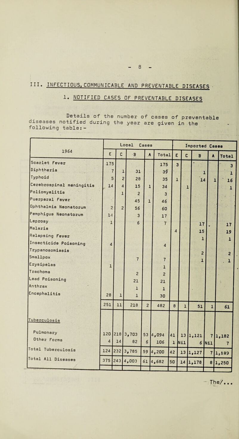 IH« INFECTIOUS, COMMUNICABLE AND PREVENTABLE DISEASES !• notified cases of preventable diseases Details of the number of cases of preventable diseases notified during the year are given in the following table:- Local C ases Imported Cases 1964 B A Total EC B A Total Scarlet Fever Diphtheria «' ' ■ y •• • Typhoid Cerebrospinal meningitis Poliomyelitis Puerperal Fever Ophthalmia Neonatorum Pemphigus Neonatorum .eprosy Malaria Relapsing Fever Insecticide Poisoning Trypanosomiasis Smallpox Erysipelas rachoma .ead Poisoning Anthrax mcephalitis uberculosis Pulmonary Other Forms otal Tuberculosis otal All Diseases 175 7 5 14 1| 2 4 1 2 14 1 28 251 11 31 28 15 2 45 56 3 6 175 39 35 34 3 46 60 17 7 1 14 2 21 1 1 7 1 2 21 1 30 17 15 1 2 1 218 482 51 3 1 16 1 17 19 1 2 1 61 120 218 3,703 53 4,094 41 13 1,121 71,182 4 • 14 * 82 I 6 I 106 I llNill 6 Nil 7 124 1232|3,785 I 59 |4,200 [42 I 13 |l,127 I 7 1,189 375 243 4,003 614,682 50 14 1,170 81,250