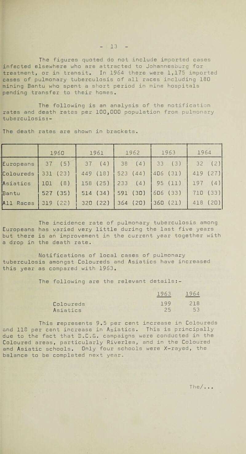 The figures quoted do not include imported cases infected elsewhere who are attracted to Johannesburg for treatment, or in transit. In 1964 there were 1,175 imported cases of pulmonary tuberculosis of all races including 180 mining Bantu who spent a short period in mine hospitals pending transfer to their homes. The following is an analysis of the notification rates and death rates per 100s000 population from pulmonary tuberculosis;- The death rates are shown in brackets. 1960 1961 1962 1963 1964 Europeans Coloureds Asiatics Bantu All Races 37 (5) 331 (23) 101 (8) 527 (35) 319 (22) 37 (4) 449 (18) 158 (25) 514 (34) 320 (22) _ 38 (4) 523 (44) 233 (4) 591 (30) 364 (20) 33 (3) '406 (31) 95 (11) 606 (33) 360 (21) 32 (2) 419 (27) 197 (4) 710 (33) 418 (20) The incidence rate of pulmonary tuberculosis among Europeans has varied very little during the last five years but there is an improvement in the current year together with a drop in the death rate. Notifications of local cases of pulmonary tuberculosis amongst Coloureds and Asiatics have increased this year as compared with 19 6 3 <, The following are the relevant details:- 1963 1964 Coloureds 199 218 Asiatics 25 53 This represents 9»5 per cent increase in Coloureds and 118 per cent increase in Asiatics, This is principally due to the fact that B.C.G, campaigns were conducted in the Coloured areas, particularly Riverlea, and in the Coloured and Asiatic schools. Only four schools were X-rayed, the balance to be completed next year.