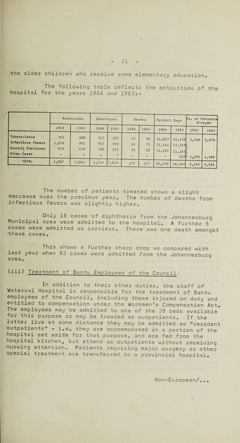 ,the older children who receive some elementary education. The following table reflects the activities' of the hospital for the years 1964 and 1963:- s s' / Admissions Discharges Deaths Patient Days 'Jo. of Patients X-rayed 1964 1963 1964 1963 1964 1963 1964 1963 1964 1963 Tuberculoais 342 400 323 397 2.5 30 54,037 61,436 2,540 5,076 Infectious Fevers 1,036 9B2 963 960 05 73 21,411 23,745 ) Council Employees 629 674 560 671 23 20 11,102 11,143 Other Cases ( — “ - 110 3,696 4,409 TOTAL 2,007 2,061 1,054 2,035 133 123 06,630 96,442 6,244 9,565 The number of patients treated shows a slight decrease over the previous year. The number of deaths from infectious fevers was slightly higher. Only 18 cases of diphtheria from the Johannesburg Municipal area were admitted to the hospital. A further 5 cases were admitted as carriers. There was one death amongst thesecases. This shows a further sharp drop as compared with last year when 83 cases were admitted from the Johannesburg area o (iii) Treatment of Bantu Employees of the Council: In addition to their other duties, the staff of Waterval Hospital is responsible for the treatment of Bantu employees of the Council, including those injured on duty and entitled to compensation under the Workmen's Compensation Act; The employees may be admitted to one of the 38 beds available for this purpose or may be treated as outpatients. If the latter.live at some distance they may be admitted as resident outpatients - i.e. they are accommodated in a portion of the hospital set aside for that purpose, and are fed from the hospital kitchen, but attend as outpatients without receiving nursing attention. Patients requiring major surgery or other special treatment are transferred to a provincial hospital. Non-European/...