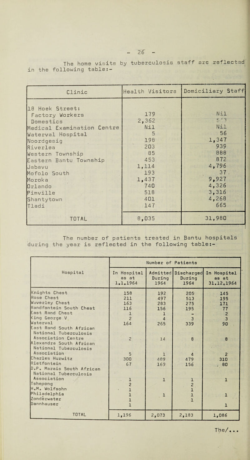 The home visits by tubercurosis siaff ai'E r8fJ.eci.3d in the following table;- Clinic Health Visitors Domiciliary Staff IB Hoek Street; Factory Workers 179 Nil Domestics 2,362 5 3 Medical Examination Centre Nil Nil Waterval Hospital 5 56 Noordgesig 198 1,347 Riverlea 203 939 Western Township 85 888 Eastern Bantu Township 453 872 Jabavu 1,114 4,796 Mofolo South 193 37 . Moroka 1,437 9,927 Orlando 740 4,326 Pimville 518 3,316 Shantytown 401 4,268 Tladi 147 665 TOTAL 8,035 31,980 I J The number of patients treated in Bantu hospitals during the year is reflected in the following table;- Hospital Number of Patients In Hospital as at 1.1.1964 Admitted During 1964 Discharged During 1964 In Hospital as at 31.12.1964 Knights Chest 158 192 205 14 5 Rose Chest 211 497 513 195 Waverley Chest 163 283 275 171 Randfontein South Chest 116 156 195 77 East Rand Chest 1 1 2 King George V 2 4 3 3 Waterval 164 265 339 90 East Rand South African National Tuberculosis Association Centre 2 14 8 8 Alexandra South African National Tuberculosis Association 5 1 4 2 Charles Hurwitz 300 409 479 310 Rietfontein 67 169 156 , 80 D.P. Marais South African National Tuberculosis Association 1 1 1 1 Tshepong 2 2 H.M. Wolfsohn 1 1 Philadelphia 1 1 1 1 Zonderwater 1 1 Dannhauser 1 1 TOTAL 1,196 2,073 2,183 1,086 T h ® •