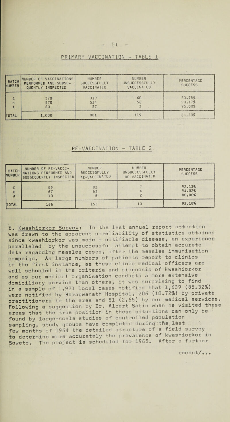PRIMARY VACCINATION - TABLE 1. BATCH Number of vaccinations PERFORMED AND SUBSE- NUMBER SUCCESSFULLY NUMBER UNSUCCESSFULLY PERCENTAGE SUCCESS \IUMEER QUENTLY INSPECTED VACCINATED VACCINATED G 3 70 310 60 83.76$ H 570 514 56 90.17$ A 60 57 3 95.00$ | TOTAL 1,000 BB1 115 U , ,2 0$ —j RE-VACCINATION - TABLE 2 BATCH DUMBER NUMBER OF RE-VACCI¬ NATIONS PERFORMED AND SUBSEQUENTLY INSPECTED NUMBER SUCCESSFULLY re-vaccinated NUMBER UNSUCCESSFULLY re-vaccinated PERCENTAGE SUCCESS G 09 82 7 92.13$ H 67 63 4 94,02$ A 10 0 2 80,00$ TOTAL 166 153 13 92,18$ 6„ Kwashiorkor Survey: In tha last annual report attention was drawn to the apparent unreliability of statistics obtained since kwashiorkor was made a notifiable disease, an experience paralleled by the unsuccessful attempt to obtain accurate data regarding measles cases, after the measles immunisation campaigns, As large numbers of patients report to clinics in the first instance, as these clinic medical officers are Well schooled in the criteria and diagnosis of kwashiorkor and as our medical organisation conducts a more extensive domiciliary service than others, it was surprising to find in a sample of 1,921 local cases notified that l,63y were notified by Baragwanath Hospital, ^06 (10.72%) by private practitioners in the area and 51 {2.65} by our medical services,, Following a suggestion by Dr. Albert Sabin when he visited these areas that the true position in these situations cai? only be found by large-scale studies of controlled population sampling, study groups have completed during thelast few months of 1964 the detailed structure of a field survey to determine more accurately the prevalence of kwashiorkor in Soweto. The project is scheduled for 1965. After a further recent/,0.