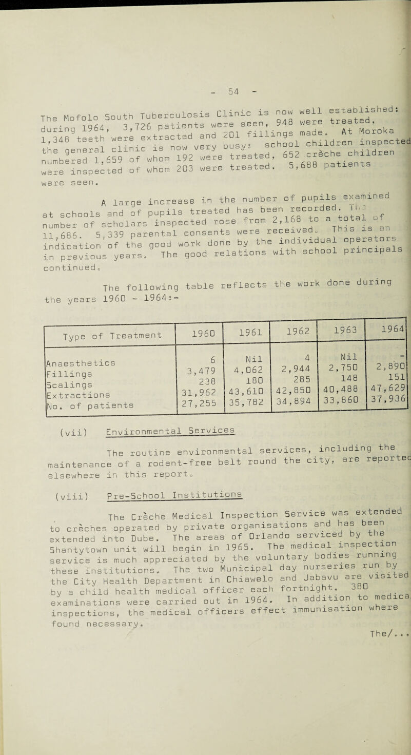 The Mofolo South Tuberculosis Clinic is now well during 1964, 3,726 pati-ts were e.en 4 At Moroka 1,348 teeth were ^ extracted and 201 f ^9^ children inspected the general clinic is new very 7- Ac-n r.r^rhe children numbered 1,659 of whom 192 were treated, _ patients were inspected of whom 203 were treated. 5,688 patients were seen. A large increase in the number of pupils examinee at schools and of pupils treated has been recor,de ^ |hu number of scholars inspected rose rrom 2,168 to a tota 11 686 5 339 parental consents were receivedu - indication of the good work done by the individual operators in previous years. The good relations with school principals continued.-:. Tne following table reflects the work done during the years I960 ~ 19 6 4 s ~ — ————-—— Type of Treatment I960 1961 1962 1963 1964 Anaesthetics F tilings Scalings Extractions No. of patients 6 3,479 238 31,962 27,255 Nil 4,062 180 43,610 35,782 4 2,944 285 42,850 34,894 Nil 2,750 148 40,488 33,860 2,890 151 47,629 37,936 (vii) Environmental Services The routine environmental services, including the maintenance of a rodent-free belt round the city, are reporter elsewhere in this report,-, (viii) Pre-School Institutions The Creche Medical Inspection Service was extended to creches operated by private organisations and has been extended into Dube. The areas of Orlando serviced by the Shantytown unit will begin in 1965. The medical inspection service is much appreciated by the voluntary bodies running these institutions. The two Municipal day nurseries ru y the City Health Department in Chiawelo and Jabavu are visite by a child health medical officer each fortnight, examinations were carried out in 1964. In addition o me ica inspections, the medical officers effect immunisation where found necessary* The/* C 5