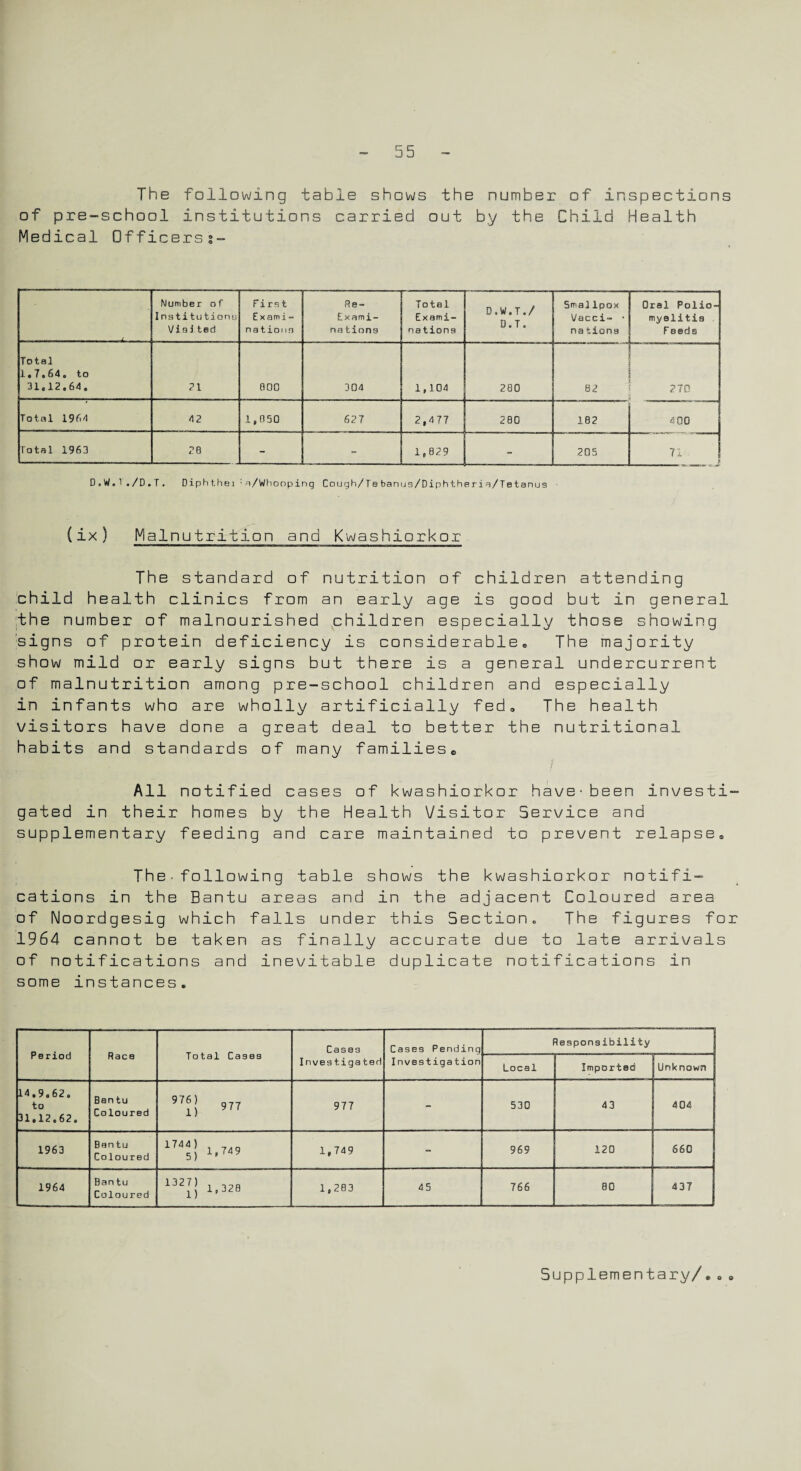 The following table shows the number of inspections of pre-school institutions carried out by the Child Health Medical Officerss- --- Number of Institution!.) ViaitBd First Exami¬ ne tionn Re- Exami¬ nations Total Exami¬ nations D.W.T./ D.T. Smallpox Vacci- • nations Oral Polio¬ myelitis F eedo Total 1,7,64. to 31.12,64. 21 000 304 1,104 200 270 Total 1964 42 1,050 627 2,477 200 102 400 Total 1963 20 - - 1,029 - 205 71 D.W.T./D.T. Diphthei 1 a/Whooping Cough/Tebanus/Diphtheria/Tetanus (ix) Malnutrition and Kwashiorkor The standard of nutrition of children attending child health clinics from an early age is good but in general the number of malnourished children especially those showing signs of protein deficiency is considerable. The majority show mild or early signs but there is a general undercurrent of malnutrition among pre-school children and especially in infants who are wholly artificially fed. The health visitors have done a great deal to better the nutritional habits and standards of many families,, All notified cases of kwashiorkor have-been investi¬ gated in their homes by the Health Visitor Service and supplementary feeding and care maintained to prevent relapse. The■following table shows the kwashiorkor notifi¬ cations in the Bantu areas and in the adjacent Coloured area of Noordgesig which falls under this Section, The figures for 1964 cannot be taken as finally accurate due to late arrivals of notifications and inevitable duplicate notifications in some instances. Period Race Total Cases Cases Investigated Cases Pending Investigation Responsibility Local Imported Unknown 14.9.62. to 31.12.62. Bantu Coloured 975) 977 977 - 530 43 404 1963 Bantu Coloured iut) ■.»- 1,749 - 969 120 660 1964 Bantu Coloured 1327j 1,320 1,203 45 766 80 437 Supplementary/.,»