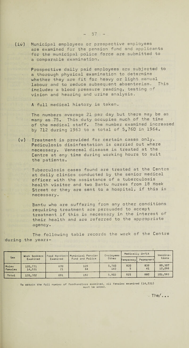 (iji/) Municipal employees or prospective employees are examined for the pension fund and applicants for the municipal police force are submitted to a comparatle examination* Prospective daily paid employees are subjected to a thorough physical examination to determine whether they are fit for heavy or light manual labour and to reduce subsequent absenteeism„ This includes a blood pressure reading, testing of vision and hearing and urine analysis* A full medical history is taken* The numbers average 21 per day but there may be as many as 75c This duty occupies much of the time of the medical staff® The number examined increased by 712 during 1963 to a total of 5,760 in 1964c (v) Treatment is provided for certain cases only* Pediculosis disinfestation is carried out where necessary* Venereal disease is treated at the Centre at any time during working hours to suit the patients* Tuberculosis cases found are treated at the Centre at daily clinics conducted by the senior medical officer with the assistance of a tuberculosis health visitor and two Bantu nurses from 18 Hoek 5treet or they are sent to a hospital, if this is necessary. Bantu who are suffering from any other conditions requiring treatment are persuaded to accept treatment if this is necessary in the interest of their health and are referred to the appropriate agency. The following table records the work of the Centre during the year:- Work Seekers Food Handlers Municipal Pension Employees Medically Unfit Vaccina-* Sex Examined Examined Fund and Police Other T emporary Permanent tions Males 120,771 670 126 5,760 020 039 89,307 F emaleg 14,531 21 64 142 5 41 12,206 Total 135,302 691 192 5,902 825 800 101,593 To obtain the full number of foodhandlers examined,, all females examined (14,531) must be added« ^ X fis/ coo