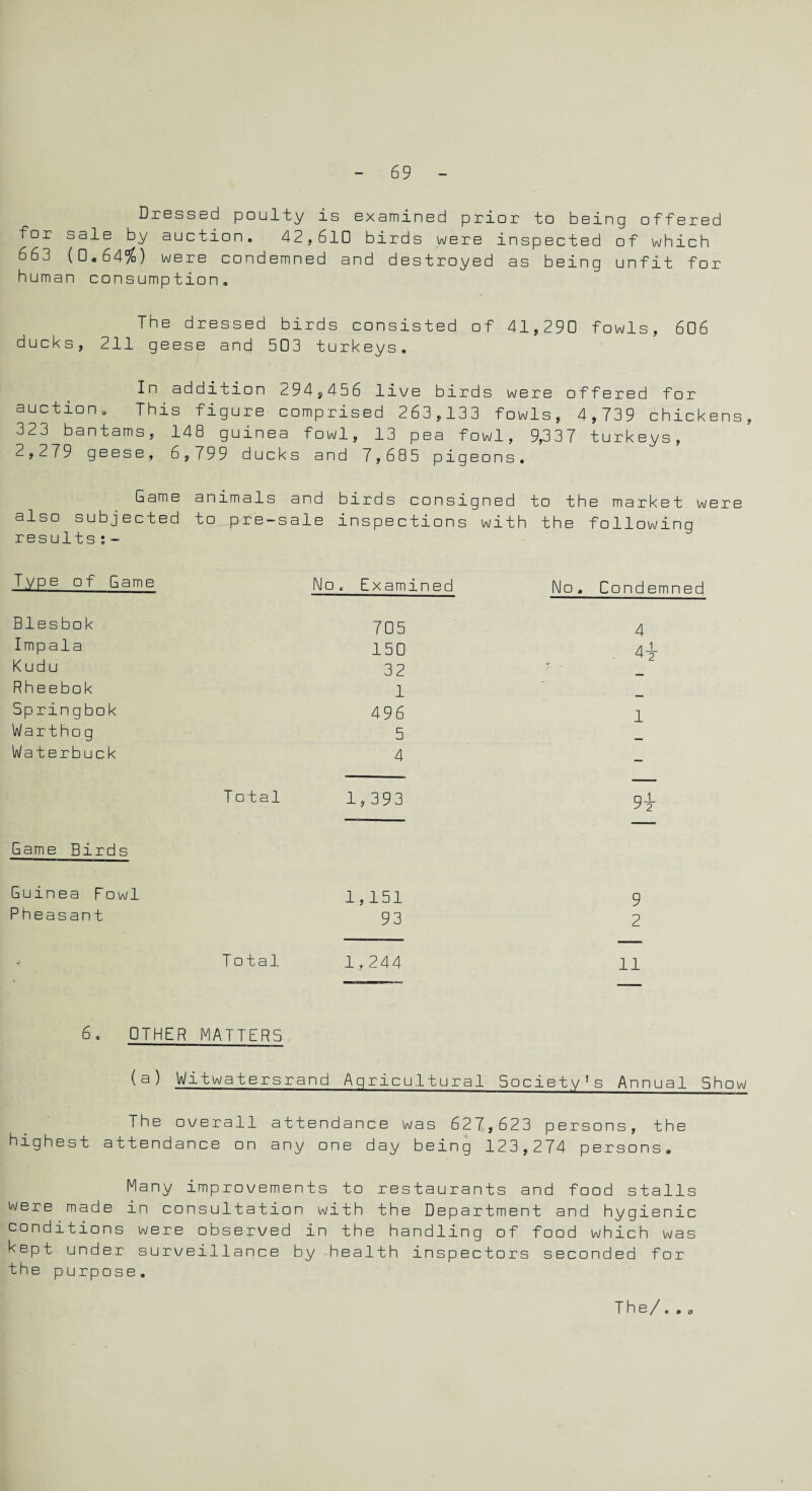 Dressed poulty is examined prior to being offered for sale by auction. 42,610 birds were inspected of which 663 (0,64%) were condemned and destroyed as being unfit for human consumption. The dressed birds consisted of 41,290 fowls, 606 ducks, 211 geese and 503 turkeys. In addition ^94,456 live birds were offered for auction0 This figure comprised 263,133 fowls, 4,739 chickens, 3 23 bantams, 148 guinea fowl, 13 pea fowl, 9,337 turkeys, 2,279 geese, 6,799 ducks and 7,685 pigeons. Game animals and birds consigned to the market were also subjected to pre-sale inspections with the following results:- Type of Game No, Examined No. Condemned Blesbok 7P5 Imp ala 150 Kudu 32 Rheebok 1 Springbok 496 Warthog 5 Waterbuck 4 Total 1,393 Game Birds Guinea Fowl 1,151 Pheasant 93 Total 1,244 4 1 9 2 11 6, OTHER MATTERS (a) Witwatersrand Agricultural Society's Annual Show The overall attendance was 627,623 persons, the highest attendance on any one day being 123,274 persons* Many improvements to restaurants and food stalls were made in consultation with the Department and hygienic conditions were, observed in the handling of food which was kept under surveillance by health inspectors seconded for the purpose.