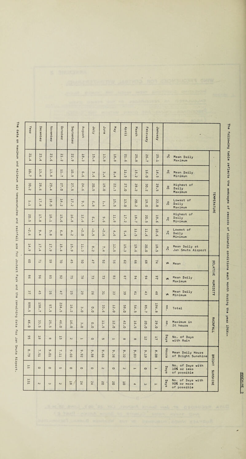 The data on maximum and minimum air temperatures and rainfall are o H □ c cr CD h cf T) 0) h 7T Q) ZJ CL rh zr CD H CD 3 QJ H- 3 H* CQ CL cf 0) 0) D 01 3 C ct- Ul > H- H T3 O H rt- -< a 2 o cn t> c_ c_ 2 2 c. CD O n CD c c c 0) T3 n < c+ T3 UD r-* D << H h CD CD O c+ C << CD H* 3 3 cr CD CO h-* ' O' cr CD 3 c+ CD CD h cr H << h H CD h «< rvj f\j r\j ro ro h-* h-* H* h-* ro Mean Daily i—* ro CD cn CJ CD M cn ON cn cd ON ro vo CJ ■P* CD CD ON CD -^1 r-1 Maximum I- h- H-* h- H h- r—* Mean Daily ’ CJ h-* CD ON CJ CJ CD H cn ON ■p* CD •C* CD -4 VO ON ON ■P* -P> CJ ro O cn Minimum 30 28 29 IO -4 27 ro 4^ 20 19 22 ro -0 ro CD 30 29 Highest of r\j ON ■c* o cn ON cn a CJ o ro ro cn CD Daily Maximum —r 2 i—* -0 18 14 h-1 vo ON H* 15 13 20 19 22 Lowast of m h-- CD o ro ro cn CD t- cn a CD CD Daily D> Maximum c= 33 m ro H f-* h-* r-1 h-* Highest of cn ^1 CD 03 I—* cn ON ON CD ro ON 6.1 vo ON I-* CD -o ro CD -0 a cn VO ON o CD Daily Minimum I 1 1 1 Lowest of CD Daily Minimum H CD Mean m r~ > —i < B6 96 85 92 75 78 73 73 83 87 94 94 97 Mean Daily Maximum cz t-4 O CJ -C* CJ ro -4 cn vo ON h-* CJ VO h-* CJ CD Minimum -< CD ro cn cn ro 1- CJ l-J cn cn CD —1 £»• ON CJ a CJ ro CD 4^ cn 3 Total Ol cn cn ro CD a ON O a cn -4 CD 33 ■c* a vo o ai cn O Q CD CD cn CD a cn a CD • 24 hours *71 r vo r-* CD I-* H-* H a No. of Days r—* CD cn t-1 CD CD ro -4 CO with Rain 03 -4 vo VO VO vo CD VO IE Mean Daily Hours of Bright Sunshine .79 .51 .01 H - H-1 ON ON .92 .58 .66 CJ ON .32 O CJ h- vo a CD C H CO CD 33 X No. of Days with —t H-* o a cn CD a o IO a ro »— O 0) 10% or less 2 cn 131 M CJ ro 18 24 24 20 20 10 CJ »-• a QJ «< No. of Days with 90% or more ►-< 2 m 0) of possible The following table reflects the averages of records of climatic conditions each month during the year 1964: