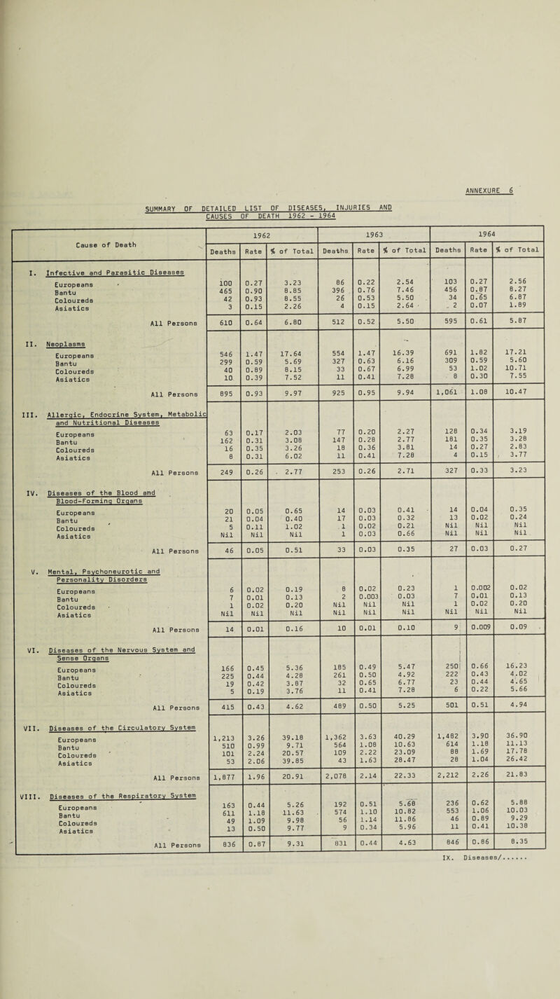 SUMMARY OF DETAILED LIST OF DI5EA5E5, INJURIES AND CAUSES OF DEATH 1962 - 1964 I. II. III. IV. V. VI. VII. VIII. Cause of Death Infective and Parasitic Diseases Europeans Bantu ColourBds Asiatics All Persons Neoplasms Europeans Bantu Coloureds Asiatics All Persons Allergic, Endocrine System, Metabolic and Nutritional Diseases Europeans Bantu Coloureds Asiatics All Persons Diseases of the Blood and Blood-Forming Organs Europeans Bantu t Coloureds Asiatics All Persons Mental, Psychoneurotic and Personality Disorders Europeans Bantu Coloureds Asiatics All Persons Diseases of the Nervous System and Sense Organs Europeans Bantu Coloureds Asiatics All Persons Diseases of the Circulatory System Europeans Bantu Coloureds Asiatics All Persons Diseases of the Respiratory 5ystem Europeans Bantu Coloureds Asiatics All Persons 1962 1963 196' Deaths Rate % of Total Deaths Rate $ of Total Deaths Rate % of Total 100 0.27 3.23 06 0.22 2.54 103 0.27 2.56 465 0.90 8.85 396 0.76 7.46 456 0.87 8.27 42 0.93 8.55 26 0.53 5.50 34 0.65 6.87 3 0.15 2.26 4 0.15 2.64 ■ . 2 0.07 1.09 610 0.64 6.80 512 0.52 5.50 595 0.61 5.07 546 1.47 17.64 554 1.47 16.39 691 1.82 17.21 299 0.59 5.69 327 0.63 6.16 309 0.59 5.60 40 0.89 8.15 33 0.67 6.99 53 1.02 10.71 10 0.39 7.52 11 0.41 7.20 . 8 0.30 7.55 095 0.93 9.97 925 0.95 9.94 1,061 1.00 10.47 63 0.17 2.03 77 0.20 2.27 128 0.34 3.19 162 0.31 3.08 147 0.28 2.77 181 0.35 3.20 16 0.35 3.26 18 0.36 3.81 14 0.27 2.B3 8 0.31 6.02 11 0.41 7.20 4 0.15 , 3.77 249 0.26 . 2.77 253 0.26 2.71 327 0.33 3.23 20 0.05 0.65 14 0.03 0.41 14 0.04 0.35 21 0.04 0.40 17 0.03 0.32 13 0.02 0.24 5 0.11 1.02 . 1 0.02 0.21 Nil Nil Nil Nil Nil Nil 1 0.03 0.66 Nil Nil Nil 46 0.05 0.51 33 0.03 0.35 27 0.03 0.27 6 0.02 0.19 8 0.02 0.23 1 0.002 0.02 7 0.01 0.13 2 0.003 0.03 7 0.01 0.13 1 0.02 0.20 Nil Nil Nil 1 0.02 0.20 Nil Nil Nil Nil Nil Nil Nil Nil Nil 14 0.01 0.16 10 0.01 0.10 9 0.009 0.09 166 0.45 5.36 1B5 0.49 5.47 j i 1 250| 0.66 16.23 225 0.44 4.28 261 0.50 4.92 222 0.43 4.02 19 0.42 3.87 32 0.65 6.77 23 0.44 4'. 65 5 0.19 3.76 11 0.41 7.20 6 0.22 5.66 415 0.43 4.62 489 0.50 5.25 501 0.51 4.94 1,213 3.26 39.18 1,362 3.63 40.29 1,482 3.90 36.90 510 0.99 9.71 564 1.08 10.63 614 1.18 11.13 101 2.24 20.57 109 2.22 23.09 80 1.69 17.78 53 2.06 39.85 43 1.63 28.47 20 1.04 26.42 1,077 1.96 20.91 2,078 2.14 22.33 2,212 2.26 21.03 163 0.44 5.26 192 0.51 s.inr 236 0.62 5.88 611 1.18 11.63 574 1.10 10.82 553 1.06 10.03 49 1.09 9.98 56 1.14 11.06 46 0.89 9.29 13 0.50 9.77 9 0.34 5.96 ii 0.41 10.30 836 0.87 9.31 831 0.44 4.63 846 0.06 0.35 IX. Diseases/