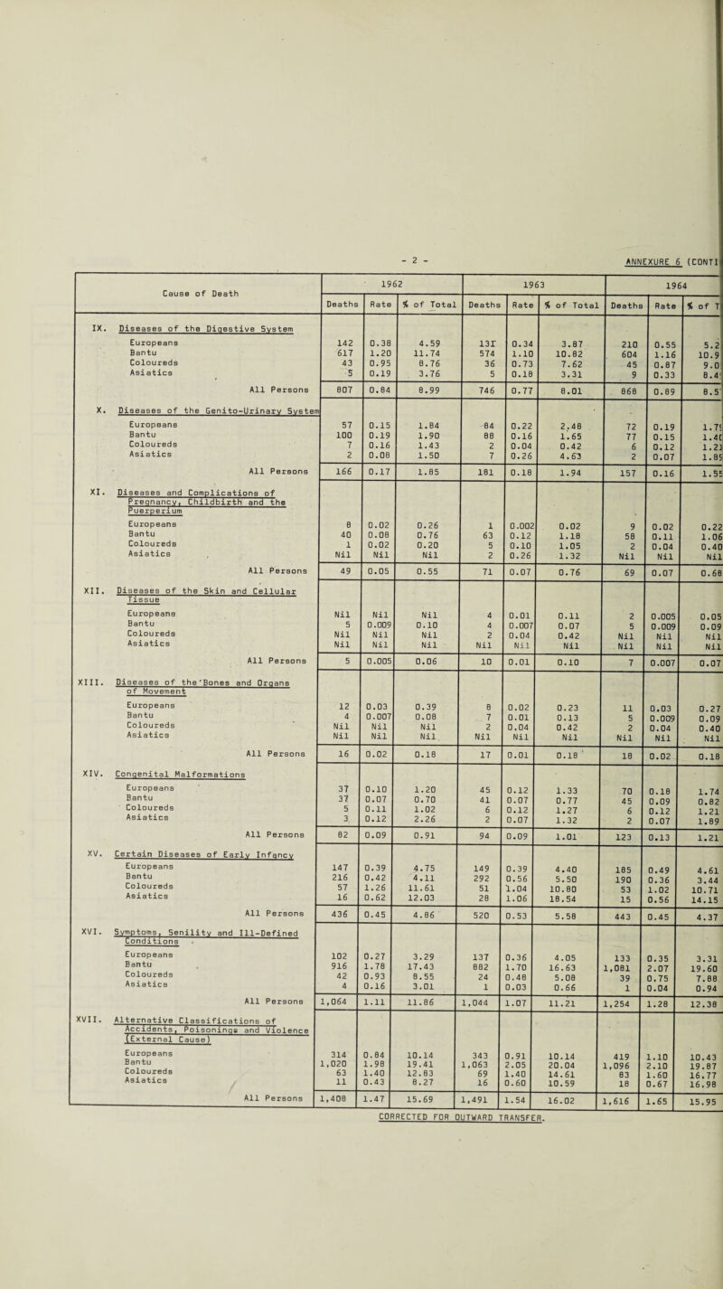 Cause of Death 1962 1963 1964 Deaths Rate % of Total Deaths Rate % of Total Deaths Rate % of T IX. Diseases of the Diqestive 5vstem Europeans 142 0.38 4.59 131 0.34 3.87 210 0.55 5.2 Bantu 617 1.20 11.74 574 1.10 10.82 604 1.16 10.9 Coloureds 43 0.95 8.76 36 0.73 7.62 45 0.87 9.0 Asiatics 5 0.19 3.76 5 0.18 3.31 9 0.33 8.4' All Persons 807 0.84 B. 99 74 6 0.77 8.01 . 868 0.89 8.5' X. Diseases of the Genito-Urinarv 5vsteir Europeans 57 0.15 1.84 84 0.22 2.48 72 0.19 1.7! Bantu 100 0.19 1.90 B8 0.16 1.65 77 0.15 1.4C Coloureds 7 0.16 1.43 2 0.04 0.42 6 0.12 1.21 Asiatics 2 0.08 1.50 7 0.26 4.63 2 0.07 1.85 All Persons 166 0.17 1.85 181 0.18 1.94 157 0.16 1.55 XI. Diseases and Complications of Preqnancv, Childbirth and the Puerpenum Europeans B 0.02 0.26 1 0.002 0.02 9 0.D2 0.22 Bantu 40 0.08 0.76 63 0.12 1.18 58 0.11 1.06 Coloureds 1 0.02 0.20 5 0.10 1.05 2 0.04 0.40 Asiatics Nil Nil Nil 2 0.26 1.32 Nil Nil Nil All Persons 49 0.05 0.55 71 0.07 0.76 69 0.07 0.68 XII. Diseases of the Skin and Cellular Tissue Europeans Nil Nil Nil 4 0.01 0.11 2 0.005 0.05 Bantu 5 0.009 0.10 4 0.007 0.07 5 0.009 0.09 Coloureds Nil Nil Nil 2 0.04 0.42 Nil Nil Nil Asiatics Nil Nil Nil Nil Nil Nil Nil Nil Nil All Persons 5 0.005 0.06 10 0.01 0.10 7 0.007 0.07 XIII. Diseases of the'Bones and Orqans of Movement Europeans 12 0.03 0.39 8 0.02 0.23 11 0.03 0.27 Bantu 4 0.007 0.08 7 0.01 0.13 5 0.009 0.09 Coloureds Nil Nil Nil 2 0.04 0.42 2 0.04 0.40 Asiatics Nil Nil Nil Nil Nil Nil Nil Nil Nil All Persons 16 0.02 0.18 17 0.01 0.18 ‘ 18 0.02 0.18 XIV. Conqenital Malformations Europeans 37 0.10 1.20 45 0.12 1.33 70 0.18 1.74 Bantu 37 0.07 0.70 41 0.07 0.77 45 0.09 0.82 Coloureds 5, 0.11 1.02 6 0.12 1.27 6 0.12 1.21 Asiatics 3, 0.12 2.26 2 0.07 1.32 2 0.07 1.89 All Persons 82 0.09 0.91 94 0.09 1.01 123 0.13 1.21 XV. Certain Diseases of Early Infancy Europeans 147 0.39 4.75 149 0.39 4.40 185 0.49 4.61 Bantu 216 0.42 4.11 292 0.56 5.50 190 0.36 3.44 Coloureds 57 1.26 11.61 51 1.04 10.80 53 1.02 10.71 Asiatics 16 0.62 12.03 28 1.06 18.54 15 0.56 14.15 All Persons 436 0.45 4.86 520 0.53 5.58 443 0.45 4.37 XVI. Symptoms, Senility and Ill-Defined Conditions Europeans 102 0.27 3.29 137 0.36 4.05 133 0.35 3.31 Bantu 916 1.78 17.43 882 1.70 16.63 1,081 2.07 19.60 Coloureds 42 0.93 8.55 24 0.48 5.08 39 0.75 7.88 Asiatics 4 0.16 3.01 1 0.03 0.66 1 0.04 0.94 All Persons 1,064 1.11 11.86 1,044 1.07 11.21 1,254 1.28 12.38 XVII. Alternative Classifications of Accidents, Poisoninqs and Violence (External Cause) Europeans 314 0.84 10.14 343 0.91 10.14 419 1.10 10.43 Bantu 1,020 1.98 19.41 1,063 2.05 20.04 1,096 2.10 19.87 Coloureds 63 1.40 12.83 69 1.40 14.61 83 1.60 16.77 Asiatics 11 0.43 8.27 16 0.60 10.59 18 0.67 16.98 All Persons 1,408 1.47 15.69 1,491 1.54 16.02 1,616 1.65 15.95 CORRECTED EOR OUTWARD TRAN5FER.