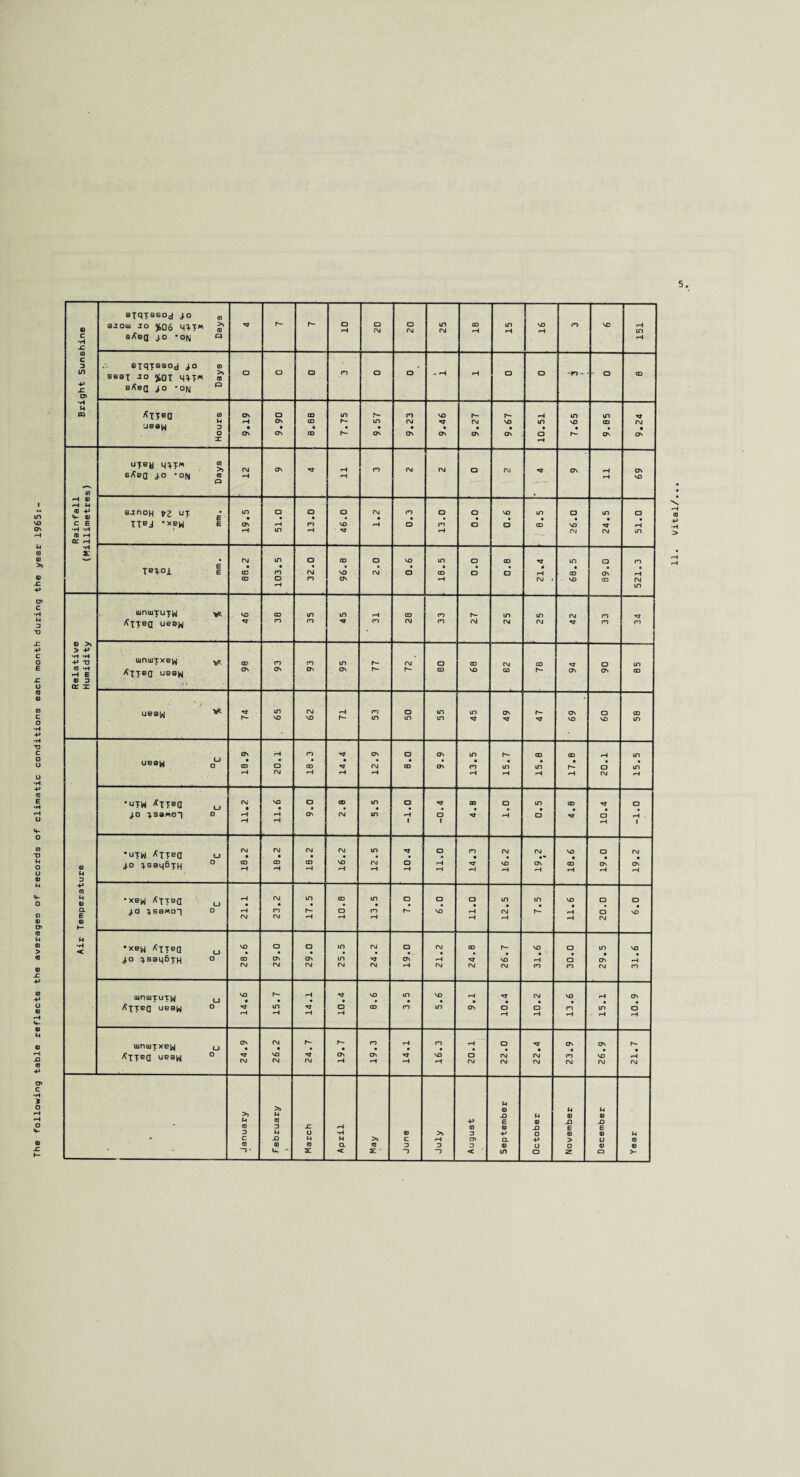 The following table reflects the averages of records of climatic conditions each month during the year 1965: S 8XqTssod lo 01 03 aaoai id j(,06 (0 10 rvi 20 25 18 15 16 -C 3 exqxssod io 0) ssax to %ot i(H (0 X sAbq go ‘om o o> •ri UB®W 3 • • to • • • • • • • «• utey (0 a —— « . r-i M «t- 0) E* • • ro h Or rH — 5: Tegoi mm • • »—i ^TTeQ uesw 03 >> > P •n -h UjnUlTXBW H E 03 3 CE X Axtbq UB0N U68^ ubbw • •UTW *TTBa l_3 cm • VO • CD (D in CD st CD a in CD st CD q.sawoq St a ■H H 1 1 r-i 1 •uxw *TTBCI U C\J • cm CM CM in st CD cn • CM CM VO CD CM 0) go gsagBrn O 18 18 BT 16 12 10 li 14 16 19 18 19 19 3 10 N 0) •xew ^XTBQ (_) H cm in CD in CD a a • in in VO □ CD a J.0 3.S0MO1 O r-i m r- CD m r- VO CM h- a VO E H <—I r-i H r-i H CM h- M •H < •xew ^TTBa (_) VO CD CD in CM a CM CD r- vo a in vo a cm rvj rvi CM CM r-i CM CM CM cn cn CM m UinilJTUTW CD VO • h- VO in VO H H H H H H r-i r-i H UjnUJTXB|^ (_> ^XTBQ UBaW o 24 VO CM 24 19 19 14 16 20 22 22 23 26 CM u >> U N >) M JO M 03 03 P 6 JD 3 X *—f 0) a) E E M o •H (U >> 3 p O 03 03 M - -Q M >> c r~i CT> a. P > U ro to 03 a ro □ 3 3 03 03 ~J ■ U. • 2: «c 51 ~D C cn CD 2 CD >- 11. Vital/