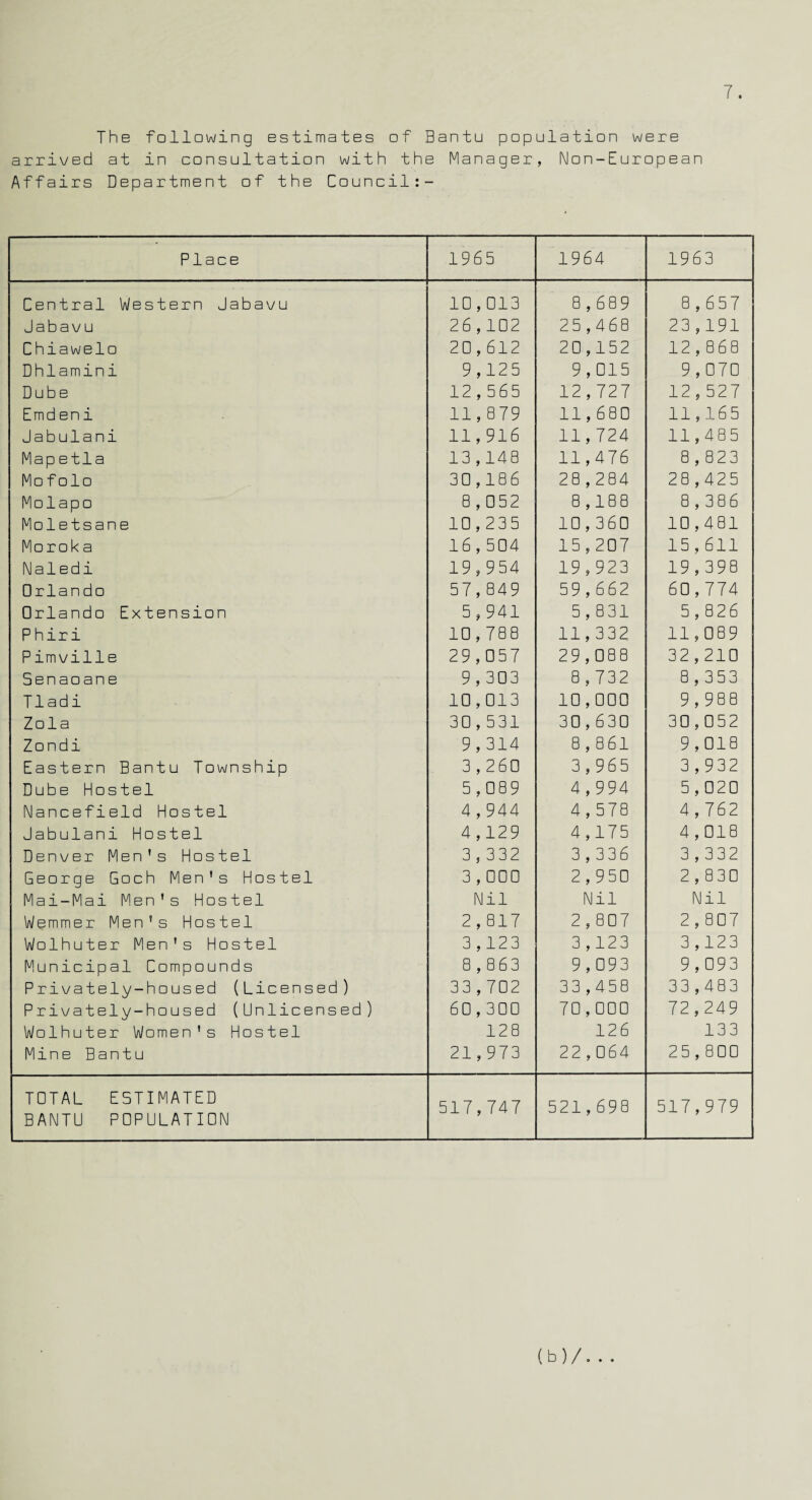 The following estimates of Bantu population were arrived at in consultation with the Manager, Non-European Affairs Department of the Council:- Place 1965 1964 1963 Central Western Jabavu 10,013 8,689 8,657 Jabavu 26,102 25,468 23,191 Chiawelo 20,612 20,152 12,868 Dhlamini 9,125 9,015 9,070 Dube 12,565 12,727 12,527 Emdeni 11,879 11,680 11,165 Jabulani 11,916 11,724 11,485 Map etla 13,148 11,476 8 , 823 Mo folo 30,186 28,284 28,425 Molapo 8,052 8,188 8 ,386 Moletsane 10,235 10,360 10,481 Moroka 16,504 15,207 15,611 Naledi 19,954 19,923 19,398 Orlando 57,849 59,662 60,774 Orlando Extension 5,941 5,831 5,826 P hir i 10,788 11,332 11,089 Pimville 29,057 29,088 32,210 Senaoane 9,303 8,732 8,353 Tladi 10,013 10,000 9,988 Zola 30,531 30,630 30,052 Zondi 9,314 8,861 9,018 Eastern Bantu Township 3,260 3,965 3,932 Dube Hostel 5,089 4,994 5,020 Nancefield Hostel 4,944 4,578 4,762 Jabulani Hostel 4,129 4,175 4,018 Denver Men's Hostel 3,332 3,336 3,332 George Goch Men's Hostel 3,000 2,950 2,830 Mai-Mai Men's Hostel Nil Nil Nil Wemmer Men's Hostel 2,817 2,807 2,807 Wolhuter Men's Hostel 3,123 3,123 3,123 Municipal Compounds 8,863 9,093 9,093 Privately-housed (Licensed) 33,702 33,458 33,483 Privately-housed (Unlicensed) 60,300 70,000 72,249 Wolhuter Women's Hostel 128 126 133 Mine Bantu 21,973 22,064 25,800 TOTAL ESTIMATED 517,747 521,698 517,979 BANTU POPULATION (b)/. . .