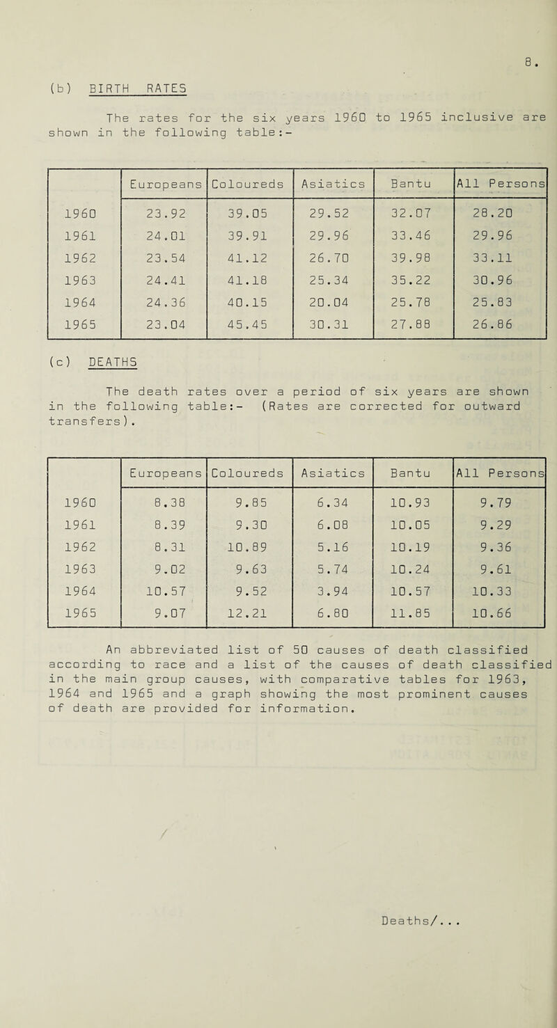 (b) BIRTH RATES The rates for the six years I960 to 1965 inclusive are shown in the following table:- Europeans Coloureds Asiatics Bantu All Persons I960 23.92 39.05 29,52 32.07 28.20 1961 24.01 39.91 29.96 33.46 29.96 1962 23.54 41.12 26.70 39.98 33.11 1963 24.41 41.18 25.34 35.22 30,96 1964 24,36 40.15 20.04 25.78 25.83 1965 23.04 4 5.45 30.31 27,88 26.86 (c) DEATHS The death rates over a period of six years are shown in the following table:- (Rates are corrected for outward transfers). European s Coloureds Asiatics Bantu All Persons 1960 8.38 9.85 6.34 10.93 9.79 1961 8.39 9.30 6.08 10.05 9.29 1962 8.31 10,89 5.16 10.19 9.36 1963 9.02 9.63 5.74 10.24 9.61 1964 10.57 9.52 3.94 10.57 10.33 1965 9.07 12.21 6.80 11.85 10.66 An abbreviated list of 50 causes of death classified according to race and a list of the causes of death classified in the main group causes, with comparative tables for 1963, 1964 and 1965 and a graph showing the most prominent causes of death are provided for information. Deaths/
