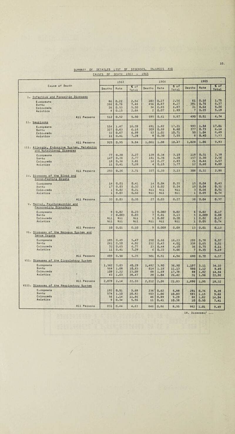 SUMMARY OF DETAILED LIST OF DI5EA5ES, INJURIES AMD CAUSES OF DEATH 1963 - 1965 1963 1964 1965 Cause of Death Deaths Rate % of Total Deaths Rate jT of Total Deaths Rate % of Total 1. Infective and Parasitic Diseases 86 0.22 2.54 103 0.27 2.56 61 0.16 1.75 396 0.76 7.46 456 0.87 8.27 391 0.76 6.37 Coloureds 26 0.53 5.50 34 0.65 6.87 31 0.64 5.26 Asiatics 4 0.15 2.64 2 0.07 1.89 7 0.35 5.19 All Persona 512 0.52 5.50 595 0.61 5.87 490 0.51 4.74 11. Neoplasms Europeans 554 1.47 16.39 691 1.82 17.21 593 1.54 17.01 Bantu 327 0.63 6.16 309 0.59 5.60 377 0.73 6.14 .Coloureds ' 33 0.67 6.99 53 1.02 10.71 50 1.04 8.49 Asiatics 11 0.41 7.28 8 0.30 7.55 8 0.40 5.93 All Persons 925 0.95 9.94 1,061 1.08 10.47 1,026 1.06 9.93 111. Allerqic, Endocrine Svstem,. Metabolic and Nutritional Diseases Europeans 77 0.20 2.27 128 0.34 • 3.19 118 0.31 . 3.38 Bantu 147 0.28 2.77 181 0.35 3.28 157 0.30 2.56 Coloureds 18 0.36 3.81 14 0.27 2.83 21 0.44 3.57 Asiatics 11 0.41 7.2B 4 0.15 3.77 12 0.60 8.89 All Persons 253 0.26 2.71 327 0.33 3.23 308 0.32 2.98 IV. Diseases of the Blood arid Blood-Forminq Orqans Europeans 14 0.03 0.41 14 0.04 0.35 15 0.04 0.43 Bantu 17 0.03 0.32 13 0.02 0.24 19 0.04 0.31 Coloureds 1 0.02 ■ 0.21 Nil Nil Nil 3 0.06 0.51 Asiatics 1 0.03 0.66 Nil Nil Nil 1 0.05 0.74 All Persons 33 0.03 0.35 27 0.03 0.27 ' 38 0.04 0.37 V. Mental, PsychoneUrotic and Personality Disorders Europeans 8 0.02 0.23 1 0.002 0.02 6 0.02 0.17 Bantu 2 0.003 0.03 7 0.01 0.13 5 0.009 0.08 Coloureds Nil Nil Nil 1 0.02 0.20 1 0.02 0.17 Asiatics Nil Nil Nil Nil Nil Nil 1 0.05 0.74 All Persons 10 0.01 0.10 ? 0.009 0.09 13 0.01 0.13 VI. Diseases of the Nervous System and Sense Organs Europeans 1B5 0.49 5.47 250 0.66 16.23 299 0.78 8.57 Bantu 261 0.50 4.92 222 0.43 4.02. 338 0.65 5.51 Coloureds 32 0.65 6.77 23 0.44 4.65 36 0.75 6.11 Asiatics 11 0.41 7.28 6 0.22 5.66 7 0.35 5.19 All Persons 489 0.50 5.25 501 0.51 4.94 680 0.70 6.57 VI1. Diseases of the Circulatory Svstem Europeans 1,362 3.63 40.29 1,482 3.90 36.90 1,197 3.11 34.33 Bantu 564 1.08 10.63 614 1.18 11.13 560 1.12 9.45 Coloureds 109 2.22 23.09 88 1.69 17.76 68 1.82 14.94 Asiatics 43 1.63 28.47 28 1.04 26.42 31 1.56 22.96 All Persons 2,078 2.14 22.33 2,212 2.26 21.83 1,896 1.95 18.32 Vlll. Diseases of the Respiratory Svstem Europeans 192 0.51 5.68 236 0.62 5.88 291 0.76 8.35 Bantu 574 1.10 10.82 553 1.06 10.03 593 1.15 9.66 Coloureds 56 1.14 11.86 46 0.89 9.29 86 1.82 14.94 Asiatics 9 0.34 5.96 11 0.41 10.38 10 0.50 7.41 All Persons 831 0.44 4.63 846 0.86 8.35 982 1.01 9.49 IX. Diseases/