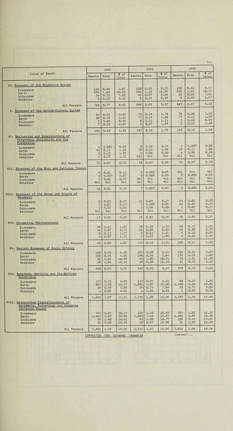 1963 1964 1965 Deaths Rate % of Total Deaths Rate %of Total Deaths Rate % of Total 131 0.34 3.87 210 0.55 5.23 158 0.41 4.53 574 1.10 10.82 604 1.16 10.95 634 1.22 10.33 36 0.73 7.62 45 0.07 9.09 46 0.95 7.81 5 0.18 3.31 9 0.33 8.49 9 0.45 6.67 746 0.77 8.01 868 0.89 8.57 847- ■ 0.87 8.19 84 0.22 2.48 72 0.19 1.79 75 0.20 2.15 86 0.16 1.65 77 0.15 1.40 77 0.15 1.25 2 0.04 0.42 6 0.12 1.21 5 0.10 0.85 7 0.26 4.63 2 0.07 1.89 2 0.10 1.48 181 0.18 1.94 157 0.16 1.55 159 0.16 1.54 1 0.002 0.02 9 0.02 0.22 3 0.007 0.09 63 0.12 1.18 58 0.11 1.06 65 0.13 1.06 5 0.10 1.05 2 0.04 0.40 4 0.08 0.68 2 0.26 1.32 Nil Nil Nil Nil Nil Nil 71 0.07 0.76 69 0.07 0.68 . 72 0.07 0.70 4 0.01 0.11 2 0.005 0.05 Nil Nil Nil 4 0.007 0.07 5 0.009 0.09 5 0.009 0.08 2 0.04 0.42 Nil Nil Nil Nil Nil Nil Nil Nil Nil Nil Nil Nil Nil Nil Nil 10 0.01 0.10 7 0.007 0.07 5 0.005 0.05 8 0.02 0.23 11 0.03 0.27 13 0.03 0.37 7 0.01 0.13 5 0.009 0.09 14 0.03 0.23 2 0.04 0.42 2 0.04 0.40 1 0.02 0.17 Nil Nil Nil Nil Nil Nil Nil Nil Nil 17 0.01 0.18 18 0.02 0.18 28 0.03 0.27 45 0.12 1.33 70 0.18 1.74 56 0.15 1.61 41 0.07 0.77 45 0.09 0.82 44 0.08 0.72 6 0.12 1.27 6 0.12 1.21 5 0.10 . 0.85 2 0.07 1.32 2 0.07 1.89 4 0.20 2.96 94 0.09 1.01 123 0.13 1.21 109 0.11 1.05 149 0.39 4.40 185 0.49 4.61 121 0.31 3.47 292 0.56 5.50 190 0.36 3.44 174 0.34 2.84 51 1.04 10.80 53 1.02 10.71 73 1.51 12.40 2B 1.06 18.54 15 0.56 14.15 11 0.55 8.15 520 0.53 5.58 443 0.45 4.37 379 0.39 3*66 137 0.36 4.05 133 0.35 3.31 88 0.23 2.52 882 1.70 16.63 1,081 2.07 19.60 1,168 2.26 19.03 24 0.48 5.08 39 0.75 7.BB 35 0.73 5.94 1 0.03 0.66 1 0.04 0.94 1 0.05 0.74 1,044 1.07 11.21 1,254 1.28 12.38 1,292 1.33 12.49 343 0.91 10.14 419 1.10 10.43 393 1.02 11.27 1,063 2.05 20.04 1,096 2.10 19.87 1,496 2.89 24.38 69 1.40 14.61 83 1.60 16.77 102 2.11 17.32 16 0.60 10.59 18 0.67 16.96 31 1.56 22.96 1,491 1.54 16.02 1,616 1.65 15.95 2,022 2.08 19.54 Cause of Death IX. Diseases of the Digestive System Europeans Bantu Coloureds Asiatics All Persons X. Diseases of the Genito-Urinarv System Europeans Bantu Coloureds Asiatics All Persons XI. Deliveries and Complications of Pregnancy. Childbirth and the Puerperium Europeans Bantu Coloureds Asiatics All Persons Xll. Diseases of the Skin and Cellular Tissue Europeans Bantu Coloureds Asiatics All Persons Xlll. Diseases of the Bones and Organs of Movement Europeans Bantu Coloureds Asiatics All Persons XIV. Congenital Malformations Europeans Bantu Coloureds Asiatics All Persons XV. Certain Diseases of Early Infancy Europeans Bantu Coloureds Asiatics All Persons XVI. Symptoms, Senility and Ill-Defined Conditions Europeans Bantu Coloureds Asiatics All Persons XVII. Alternative Classifications of Accidents, Poisonings and Violence (External Cause) Europeans Bantu Coloureds Asiatics All Persons Causes/...