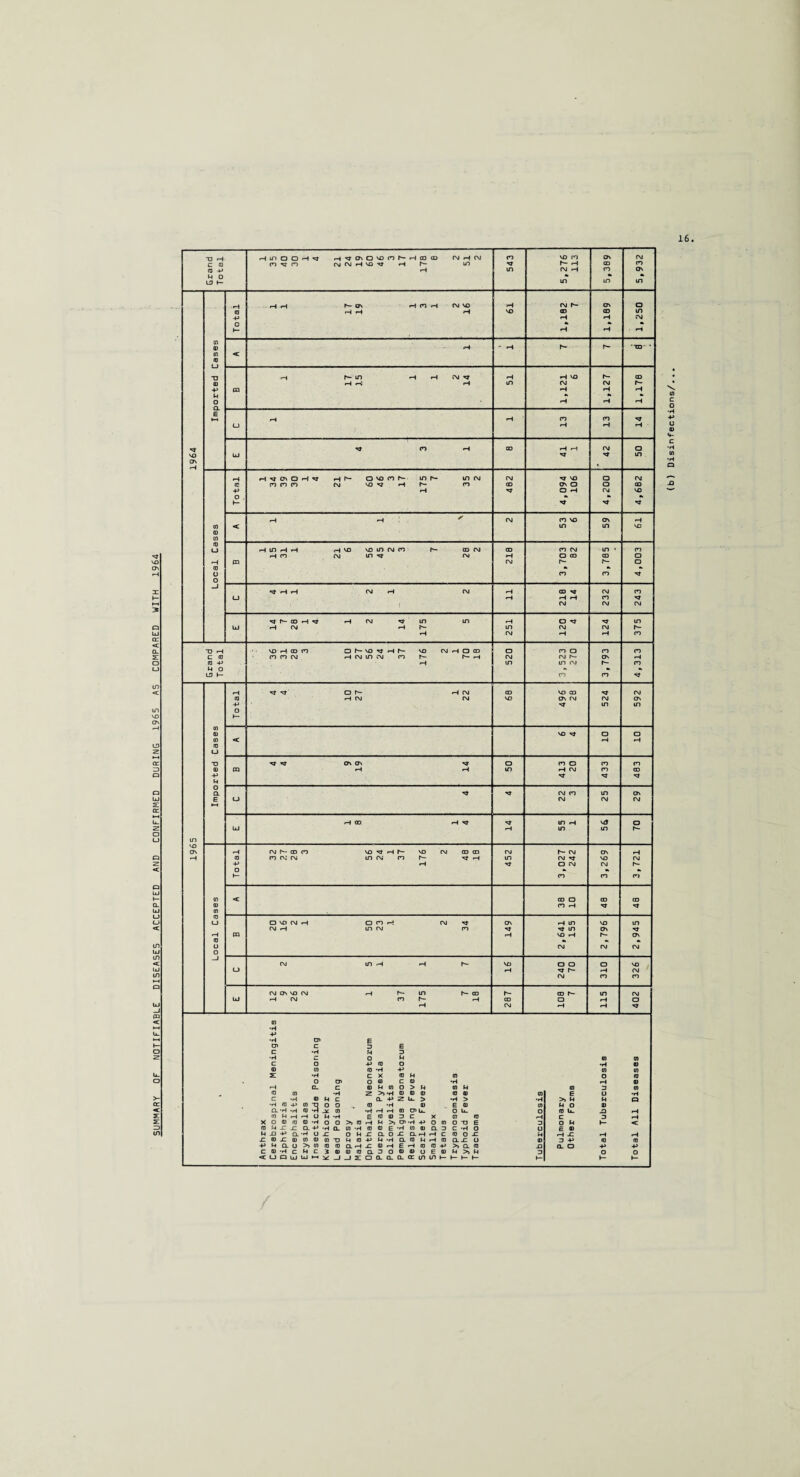 SUMMARY OF NOTIFIABLE DISEASES ACCEPTED AND CONFIRMED DURING 1965 A5 COMPARED WITH 1964 * * • -P rH *H CM © © < © f-l LJ *H rH rH •» s © © © © •» •» J • 1 © © LJ -P St st St t—i © CM rH st st OT © •» .. © tj 0] -H D N ■P © © *H (D M (0 cl -p : © -H •H H H ra n r £ q. -p M £ -P CL -P OX X © X (D (0 0 CO < U P LJ LJ m > M © M U. > *H > © E © . CP U. O U. eraonc x m © _ _ >> © rH M >, CP -H o © OT3 E •HQ. © *H © ffl E *H OT © 0.0 C-HO o mx a. o x an h c © ox OT TJ M ro-P M -H CL © MrH© CL X O ra © an x © -h e rH © ©-p >> cl © 3B©©aUO©©OE©M>>M yjJZQQ-a.Q-(r©©hhhl- >> M M O © U- c o n E © rH X O -P cl a (b) Disinfections/.