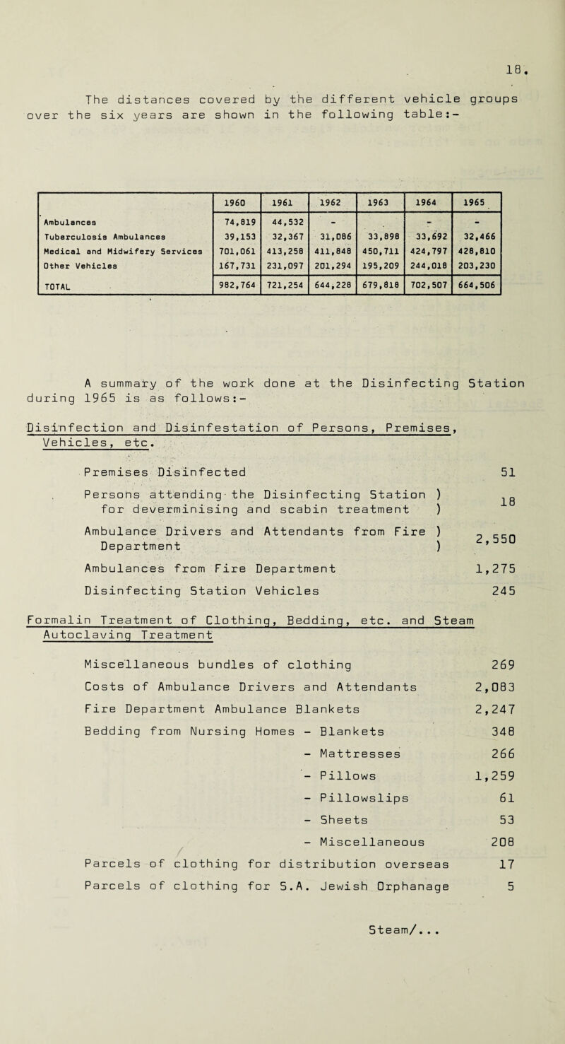The distances covered by the different vehicle groups over the six years are shown in the following table:- 1960 1961 1962 1963 1964 1965 Ambulances 74,019 44,532 - ' - - Tuberculosis Ambulances 39,153 32,367 31,006 33,090 33,692 32,466 Medical and Midwifery Services 701,061 413,250 411,040 450,711 424,797 420,810 Other Vehicles 167,731 231,097 201,294 195,209 244,018 203,230 TOTAL 902,764 721,254 644,220 679,810 702,507 664,506 A summary of the work done at the Disinfecting Station during 1965 is as follows:- Disinfection and Disinfestation of Persons, Premises, Vehicles, etc. Premises Disinfected Persons attending•the Disinfecting Station ) for deverminising and scabin treatment ) Ambulance Drivers and Attendants from Fire ) Department ) Ambulances from Fire Department Disinfecting Station Vehicles 51 18 2,550 1,275 245 Formalin Treatment of Clothing, Bedding, etc, and Steam Autoclaving Treatment Miscellaneous bundles of clothing 269 Costs of Ambulance Drivers and Attendants 2,083 Fire Department Ambulance Blankets 2,247 Bedding from Nursing Homes - Blankets 348 - Mattresses 266 - Pillows 1,259 - Pillowslips 61 - Sheets 53 - Miscellaneous 208 Parcels of clothing for distribution overseas 17 Parcels of clothing for S.A. Jewish Orphanage 5 Steam/...