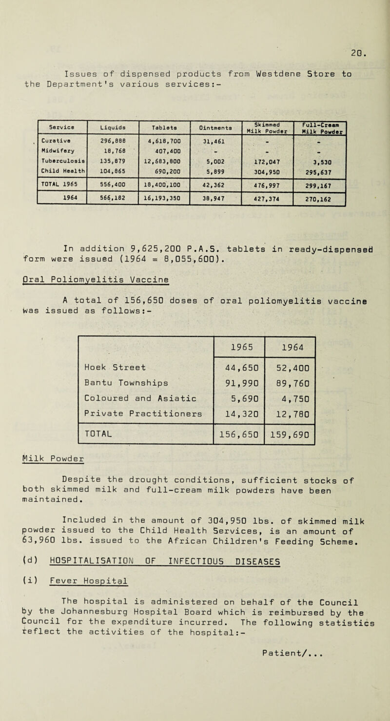 2G. Issues of dispensed products from Westdene Store to the Department's various services Service Liquids Tablets Ointments Skimmed Milk Powder Full-Cream Milk Powder Curative 296,086 4,618,700 31,461 - • Midwifery 18,766 407,400 - - • t Tuberculosis 135,879 12,603,800 5,002 172,047 3,530 Child Health 104,865 690,200 5,899 304,950 295,637 TOTAL 1965 556,400 18,400,100 42,362 476,997 299,167 1964 566,182 16,193,350 38,947 427,374 270,162 In addition 9,625,200 P.A.5. tablets in ready-dispensed form were issued (1964 = 8,055,600). pral Poliomyelitis Vaccine A total of 156,650 doses of oral poliomyelitis vaccine was issued as follows:- 1965 1964 Hoek Street 44,650 52,400 Bantu Townships 91,990 89,760 Coloured and Asiatic 5,690 4,750 Private Practitioners 14,320 12,780 TOTAL 156,650 159,690 Milk Powder Despite the drought conditions, sufficient stocks of both skimmed milk and full-cream milk powders have been maintained. Included in the amount of 304,950 lbs. of skimmed milk powder issued to the Child Health Services, is an amount of 63,960 lbs. issued to the African Children's Feeding Scheme. (d) HOSPITALISATION OF INFECTIOUS DI5EA5E5 (i ) Fever Hospital The hospital is administered on behalf of the Council by the Johannesburg Hospital Board which is reimbursed by the Council for the expenditure incurred. The following statistics reflect the activities of the hospital:- Patient/...