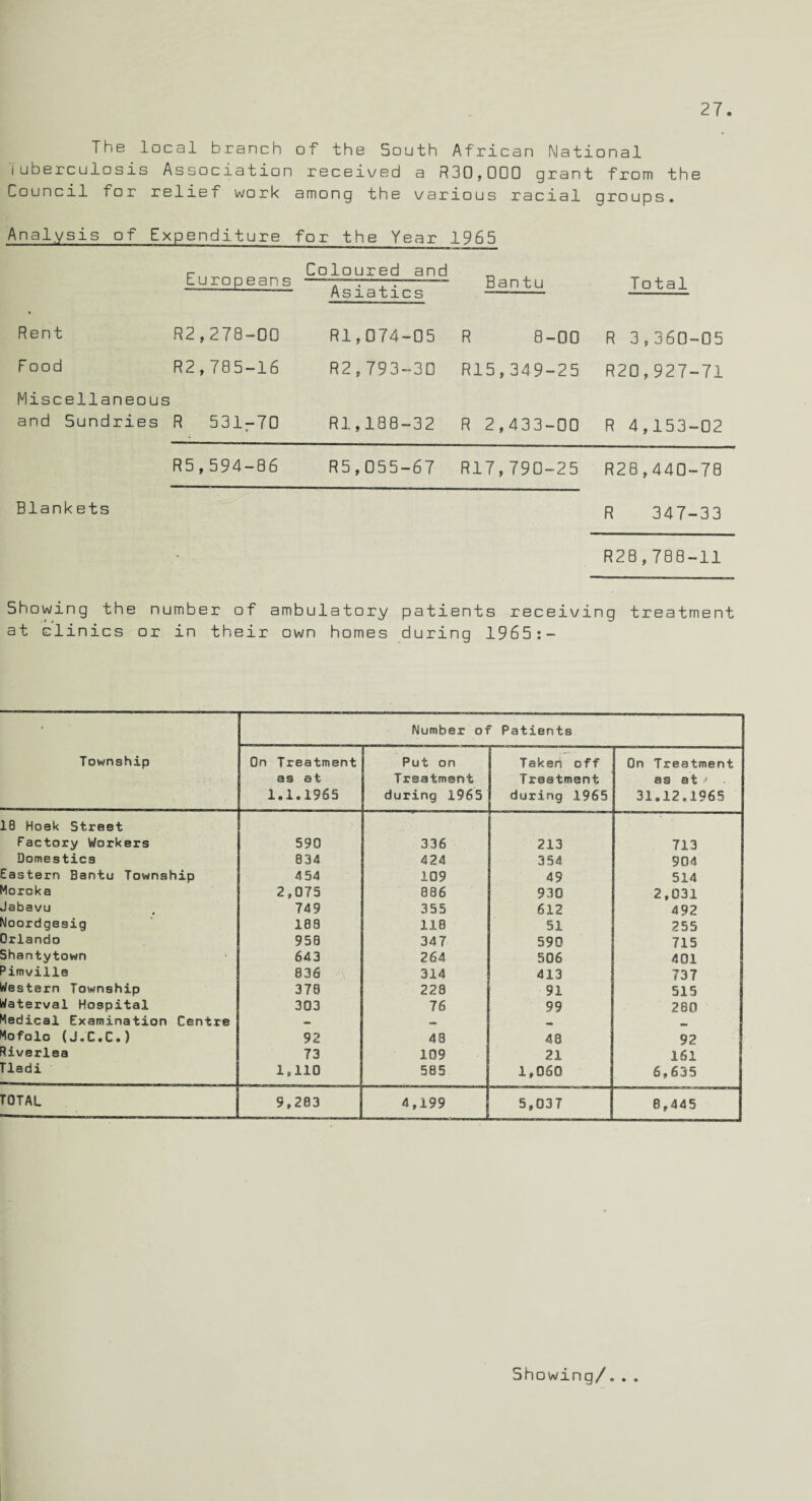 The local branch of the South African National iuberculosis Association received a R30,000 grant from the Council for reliei work among the various racial groups. Analysis of Expenditure for the Year 1965 Europeans uu xuux cu emu Asiatics Bantu Total Rent R2,278-00 Rl,074-05 R 8-00 R 3,360-05 Food R2,785-16 R2,793-30 R15,349-25 R20,927-71 Miscellaneous and Sundries R 531r70 Rl,188-32 R 2,433-00 R 4,153-02 R5,594-86 R5,055-67 R17,790-25 R28,440-78 Blankets R 347-33 R28,788-11 Showing the number of ambulatory patients receiving treatment at clinics or in their own homes during 1965:- • Number of Patients Township On Treatment as at 1.1.1965 Put on Treatment during 1965 Takert off Treatment during 1965 On Treatment as at •' 31.12.1965 18 Hoek Street Factory Workers 590 336 213 713 Domestics 834 424 354 904 Eastern Bantu Township 4 54 109 49 514 Moroka 2,075 886 930 2,031 Jabavu 749 355 612 492 Noordgesig 188 118 51 255 Orlando 950 347 59Q 715 Shantytown 643 264 506 401 Pimvills 836 314 413 737 Western Township 378 228 91 515 Waterval Hospital 303 76 99 280 Medical Examination Centre a. Mofolo (J.C.C.) 92 43 48 92 Riverlea 73 109 21 161 Tladi 1.110 585 1,060 6,635 TOTAL 9,203 4,199 5,037 8,445