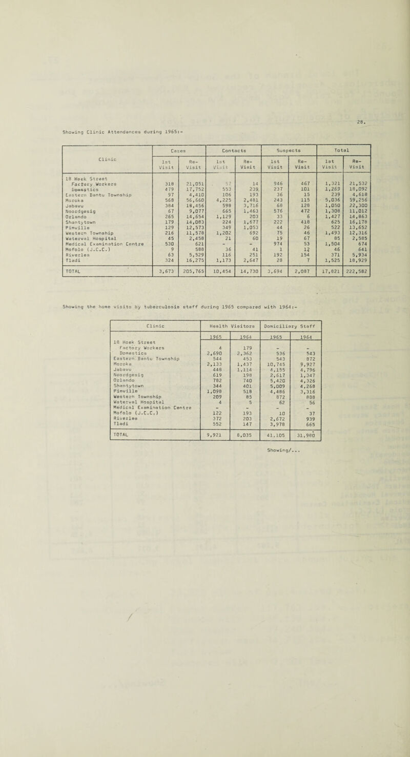 Showing Clinic Attendances during 1965:- 20. Cases Contacts Suspects Total Clinic 1st Visit r~ Re- Visit 1st Visi t Re- Visit 1st Visit Re- Visit 1st Visit Re- Visit 10 Street Factory Workers 31B 21,051 57 14 946 467 1,321 21,532 Dorn*? tics 479 17,752 553 239.. 237 101 1,269 18,092 Eastern Bantu Township 97 4,410 106 193 36 15 239 4,618 Morok a 568 56,660 4,225 2,481 243 115 5,036 59,256 Jabavu 304 18,456 590 3,716 60 128 1,050 22,300 Noordgesig 67 9,077 665 1,463 576 472 1,308 11,012 Orlando 265 14,654 1,129 203 33 6 1,427 14,863 Shantytown 179 14,083 224 1,677 222 418 625 16,178 Pimville 129 12,573 349 1,053 44 26 522 13,652 Western Township 216 11,578 1,202 692 75 46 1,493 12,316 Waterval Hospital 45 2,458 21 60 19 67 85 2,585 Medical Examination Centre 530 621 - - 974 53 1,504 674 Mofolo (J. C.C.) 9 588 36 41 1 1? 46 641 Riverlea 63 5,529 116 251 192 154 371 5,934 Tladi 324 16,275 1,173 2,647 28 7 1,525 18,929 TOTAL 3,673 205,765 10,454 14,730 3,694 2,087 17,821 222,582 Showing the home visits by tuberculosis staff during 1965 compared with 19641- Clinic Health Visitors Domiciliary Staff 1965 1964 1965 1964 10. Hoek Street Factory Workers 4 179 Domestics 2,690 2,362 536 543 Eastern Bantu Township 544 453 543 872 Moroka 2,133 1,437 10,745 9,927 Jabavu 448 1,114 4,155 4,796 Noordgesig 619 198 2,617 1,347 Orlando 782 740 5,420 4,326 Shantytown 344 401 5,009 4,26B Pimville 1,090 518 4,486 3,316 Westerh Township 209 85 872 888 Waterval Hospital 4 5 62 56 Medical Examination Centre - - _ _ Mofolo (J.C.C.) 122 193 10 37 Riverlea 372 203 2,672 939 Tladi 552 147 3,978 665 TOTAL 9,921 8,035 41,105 31,980