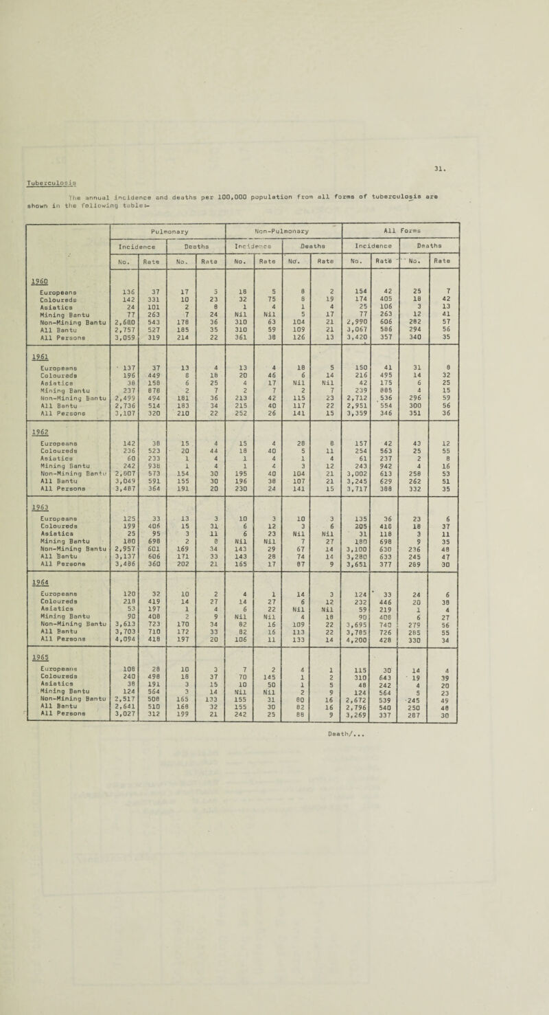 T uberculosis The annual incidence and deaths per 100,000 population from all forms of tuDerculosis are shown in the following table:- Pulmonary Non-Pulmonary ■* All Forms Incidence Deaths Incidence Deaths Incidence Deaths No. Rate No. Rats No. Rate No', Rate No. Rate ■No. Rate 1960 Europeans 136 37 17 5 18 5 8 2 154 42 25 7 Coloureds 142 331 10 23 32 75 8 19 174 405 18 42 Asiatics 24 101 2 B 1 4 1 4 25 106 3 13 Mining Bantu 77 263 7 24 Nil Nil 5 17 77 263 12 41 Non-Mining Bantu 2,68.0 543 170 36 310 63 104 21 2,990 606 202 57 All Bantu 2,757 527 105 35 310 59 109 21 3,067 586 294 56 All Persons 3,059 319 214 22 361 38 126 13 3,420 357 340 35 1961 Europeans ■ 137 37 13 4 13 4 10 5 150 41 31 0 Coloureds 196 449 8 18 20 46 6 14 216 495 14 32 Asiatics 30 150 6 25 4 17 Nil Nil 42 175 6 25 Mining Bantu 237 870 2 7 2 7 2 7 239 805 4 15 Non-Mining Bantu 2,499 494 101 36 213 42 115 23 2,712 536 296 59 All Bantu 2,736 514 103 34 215 40 117 22 2,951 554 300 56 All Persons 3,107 320 210 22 252 26 141 15 3,359 346 351 36 1962 Europeans 142 38 15 4 15 4 28 8 157 42 43 12 Coloureds 236 523 20 44 18 40 5 11 254 563 25 55 Asiatics 60 233 1 4 1 4 1 4 61 237 2 8 Mining Bantu 242 938 1 4 1 4 3 12 243 942 4 16 Non-Mining Bantu 2,807 573 154 30 195 40 104 21 3,002 613 258 53 All Bantu 3,049 591 155 30 196 30 107 21 3,245 629 262 51 All Persons 3,487 364 191 20 230 24 141 15 3,717 388 332 35 1963 Europeans 125 33 13 3 10 3 10 3 135 36 23 6 Coloureds 199 406 15 31 6 12 3 6 205 416 18 37 Asiatics 25 95 3 11 6 23 Nil Nil 31 118 3 11 Mining Bantu 180 698 2 0 Nil Nil 7 27 180 698 9 35 Non-Mining Bantu 2,957 601 169 34 143 29 67 14 3,100 630 236 48 All Bantu 3,137 606 171 33 143 28 74 14 3,280 633 245 47 All Persons 3,436 360 202 21 165 17 07 9 3,651 377 269 30 1964 Europeans 120 32 10 2 4 1 14 3 124 * 33 24 6 Coloureds 210 419 14 27 14 27 6 12 232 446 20 38 Asiatics 53 197 1 4 6 22 Nil Nil 59 219 1 4 Mining Bantu 90 408 2 9 Nil Nil 4 18 90 406 6 27 Non-Mining Bantu 3,613 723 170 34 02 16 109 22 3,695 740 279 56 All Bantu 3,703 710 172 33 82 16 113 22 3,785 726 265 55 All Persons 4,094 418 197 20 106 11 133 14 4,200 428 330 34 1965 Europeans 108 2B 10 3 7 2 4 1 115 30 14 4 Coloureds 240 490 10 37 70 145 1 2 310 643 19 39 Asiatics 3B 191 3 15 10 50 1 5 48 242 4 20 Mining Bantu 124 564 3 14 Nil Nil 2 9 124 564 5 23 Non-Mining Bantu 2,517 508 165 133 155 31 00 16 2,672 539 •245 49 All Bantu 2,641 510 160 32 155 30 82 16 2,796 540 250 48 All Persons _ 3,027 312 199 21 242 25 eB 9 3,269 337 287 30 Death/...