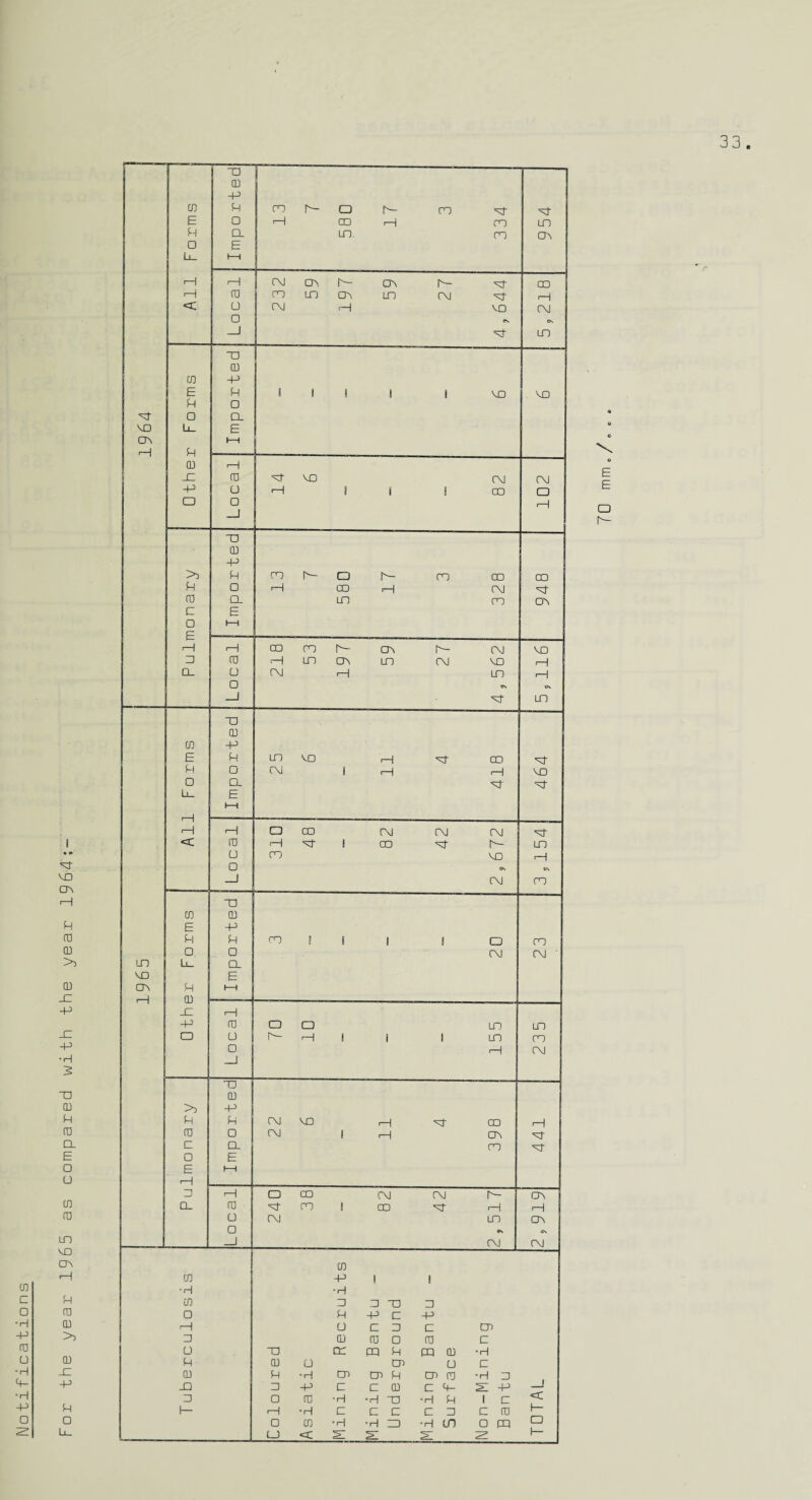 the year 1965 as compared with the year 1964; ■H -P □ I P □ Li_ Forms Imported 13 h- 085 17 X 334 954 r—\ |—1 C\l CTN r- CT\ h- X x ! '—i CD X Ln cdi X X X r—1 O C\J H M3 X O e\ Os _J X X T3 CD CD -P E P I ! i 1 1 M3 X P O X O CL M3 Lu. E CT\ 1-1 p CD '-1 JZ CD x M3 X X -P O '—1 1 1 1 CD ca a o '—1 _l X! 0 -P >i P X h- ca h- X X X p o H CD '-1 X X CD CL X X CT\ C E o 1-1 £ 1-1 '-1 x X h- CT\ h- X X a 0 H X X X X rP Q- o X 1—1 X '—1 o fN Os _J X X X 0 CD -p E p x M3 '-1 X- X X p o r\j 1 <—i 1—1 X O CL X X U_ E r—| 1-1 i—1 «-1 a X X X X X < 0 rH X 1 m X- h- X o X X 1 H o os os _J X X X CD 0 E -p P p X ! 1 1 1 □ X □ 0 X X • LD b_ CL M3 E P 1—1 1—i m 1 ja «-1 -p 0 a CD X X ca u h- H 1 1 1 X X o I—1 X _l X 0 >> -p P p CM M3 '—1 X X 1—1 CD o CM 1 '—1 CT\ X C CL X X O E E 1-1 '-1 a *-1 CD x X X h- CT\ Q_ 0 X X I CO X I—i 1—i □ X X CTN o Os OS X X X 0 CD -p ! 1 •H •H CD a a x a □ p -p c -p <-1 o c a c CD a 0 0 o 0 c □ X cr m p m 0 •H P 0 o CD o c 0 P •H CD CD p CD 0 •P a J3 a -p C C 0 C 4- LZ -P _! a o 0 •H •H X •p p 1 c <c I— '—1 •H c c c c a C 0 1— o 0 •H •P X •P (Jl O PQ ca LJ c s: LL 2 1—