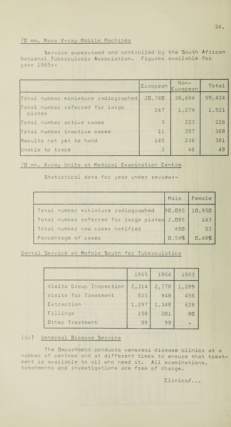 f'D mm. Mass X-ray Mobile Machines Service supervised and controlled by the South African National Tuberculosis Association. Figures available for year 1965:— European Non- European Total Total number miniature radiographed 20 o 740 38 , 684 59,424 Total number referred for large plates 247 1,274 1,521 Total number active cases 3 223 226 Total number inactive cases 11 357 368 Results not yet to hand 145 236 381 Unable to trace 3 46 49 70 mm. X-ray Units at Medical Examination Centre Statistical data for year under review:- Male F emale Total number miniature radiographed 90,095 10,950 Total number referred for large plates 2,085 143 Total number new cases notified 490 53 • Percentage of cases 0.54$ 0.4-8$ Dental Service at Mofolo South for Tuberculotics 1965 1964 1963 Visits Group Inspection 2,314 2,778 1,289 Vrsits for Treatment 825 948 455 Extraction 1,297 1,348 628 Fillin gs 158 201 80 Other Treatment 99 99 - (iv) Venereal Disease Service The Department conducts venereal disease clinics at a number of centres and at different times to ensure that treat¬ ment is available to all who need it. All examinations, treatments and investigations are free of charge. Clinics/...