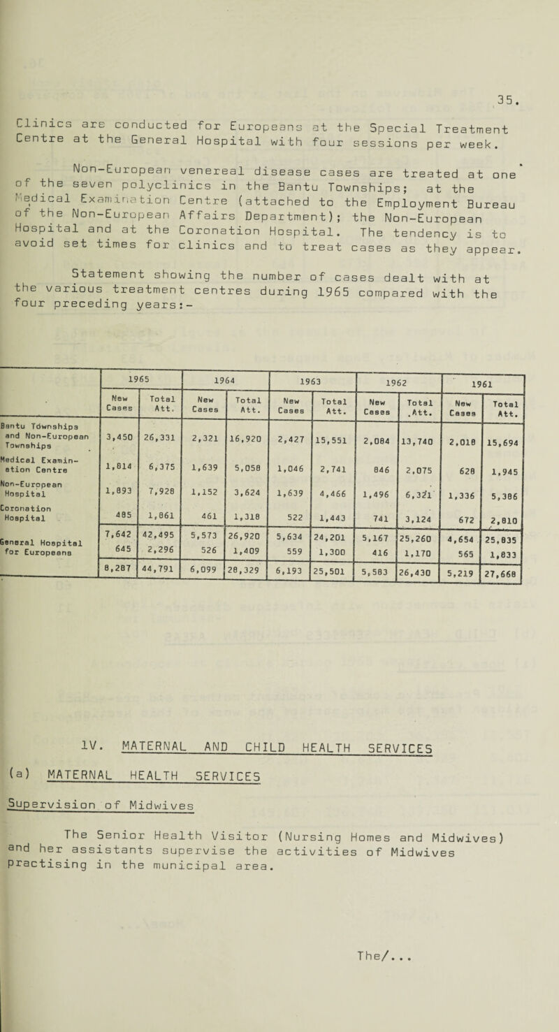 Clinics are conducted for Europeans at the Special Treatment Centre at the General Hospital with four sessions per week. Non-European venereal disease cases are treated at one of the seven polyclinics in the Bantu Townships; at the Medical Examination Centre (attached to the Employment Bureau of the Non-European Affairs Department); the Non-European Hospital and at the Coronation Hospital. The tendency is to avoid set times for clinics and to treat cases as they appear Statement showing the number of cases dealt with at the various treatment centres during 1965 compared with the four preceding years:- 19 65 1964 1963 1962 ————-■- 1961 New Cases Total Att * New Cases Total Att. New Cases Total Att. New Cases Total .Att. New Cases Total Att. Bantu Tdwnships and Non-European Townships 3.450 26,331 2,321 16,920 2,427 15,551 2,084 13,740 2.010 15,694 Medical Examin¬ ation Centre 1,814 6,375 1,639 5,050 1,046 2,741 046 2,075 628 1,945 Non-European Hospital 1,893 7,920 1,152 3,624 1,639 4,466 1,496 6,321 1,336 5,386 Coronation Hospital 405 1,861 461 1,310 522 1,443 741 3,124 672 2,810 Seneral Hospital for Europeans 7,642 645 42,495 2,296 5,573 526 26,920 1,409 5,634 559 24,201 1,300 5,167 416 25,260 1,170 4,654 565 25,635 1,833 —-—-- 8,287 44,791 6,099 28,329 6,193 25,501 5,583 26,430 5,219 27,668 IV. MATERNAL AMD CHILD HEALTH 5ERVICE5 (a) MATERNAL HEALTH SERVICES Supervision of Midwives The Senior Health Visitor (Nursing Homes and Midwives) and her assistants supervise the activities of Midwives practising in the municipal area.