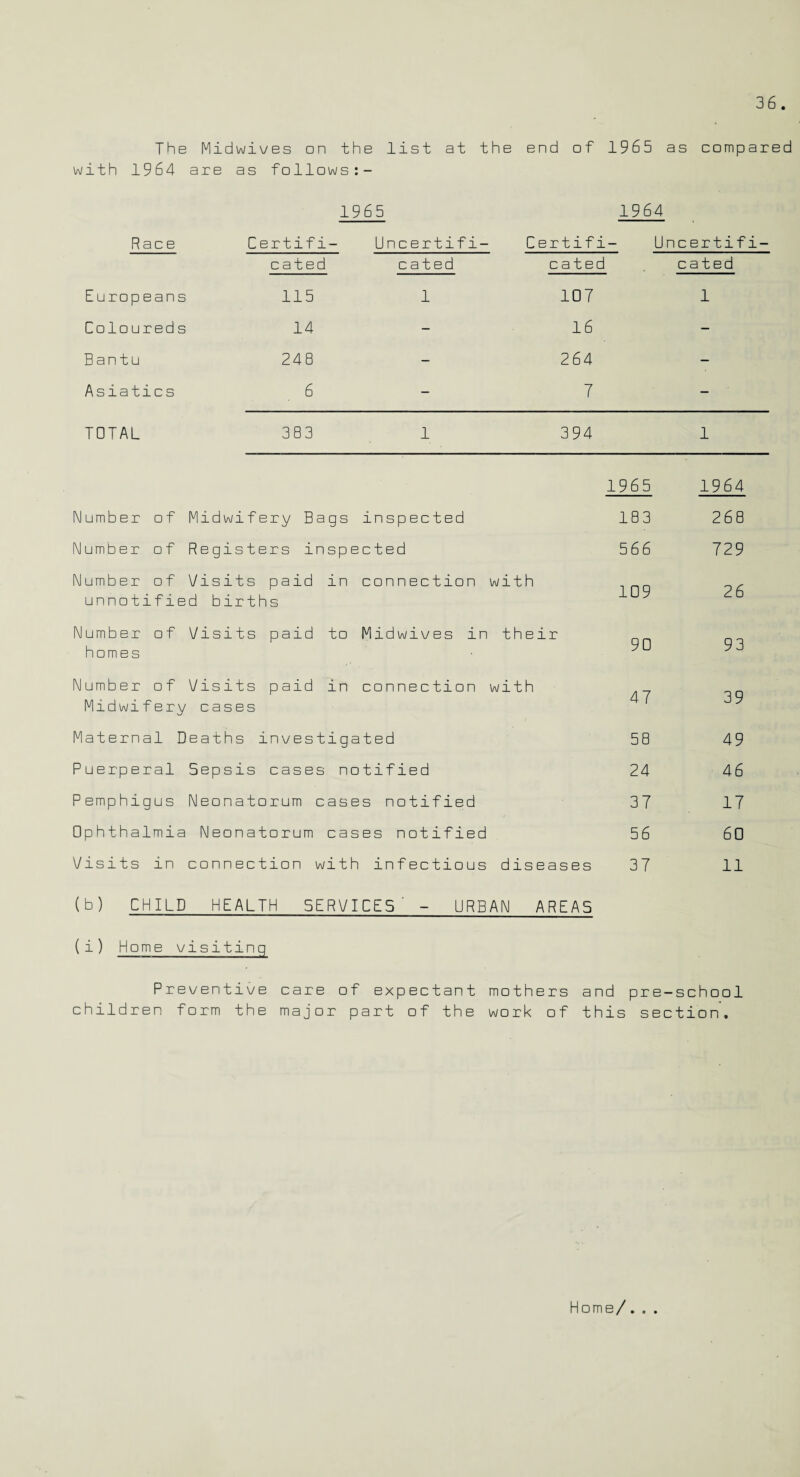 The Midwives on the list at the end of 1965 as compared with 1964 are as follows:- 1965 1964 Race Certifi- cated Uncertifi- cated Certifi cated — Uncertifi- cated Europeans 115 1 107 1 Coloureds 14 - 16 — Bantu 248 — 264 - Asiatics 6 - 7 - TOTAL 383 1 394 1 1965 1964 Number of Midwifery Bags inspected 183 268 Number of Registers inspected 5 6 6 729 Number of Visits paid in unnotified births connection with 109 26 Number of homes Visits paid to Midwives in their 90 93 Number of Midwifery Visits paid in cases connection with 47 39 Maternal Deaths investigated 58 49 Puerperal Sepsis cases notified 24 46 P emp higus Neonatorum cases notified 37 17 Ophthalmia Neonatorum cases notified 56 60 Visits in connection with infectious diseases 37 11 (b) CHILD HEALTH SERVICES' - URBAN AREAS (i) Home visiting Preventive care of expectant mothers and pre-school children form the major part of the work of this section. Home/