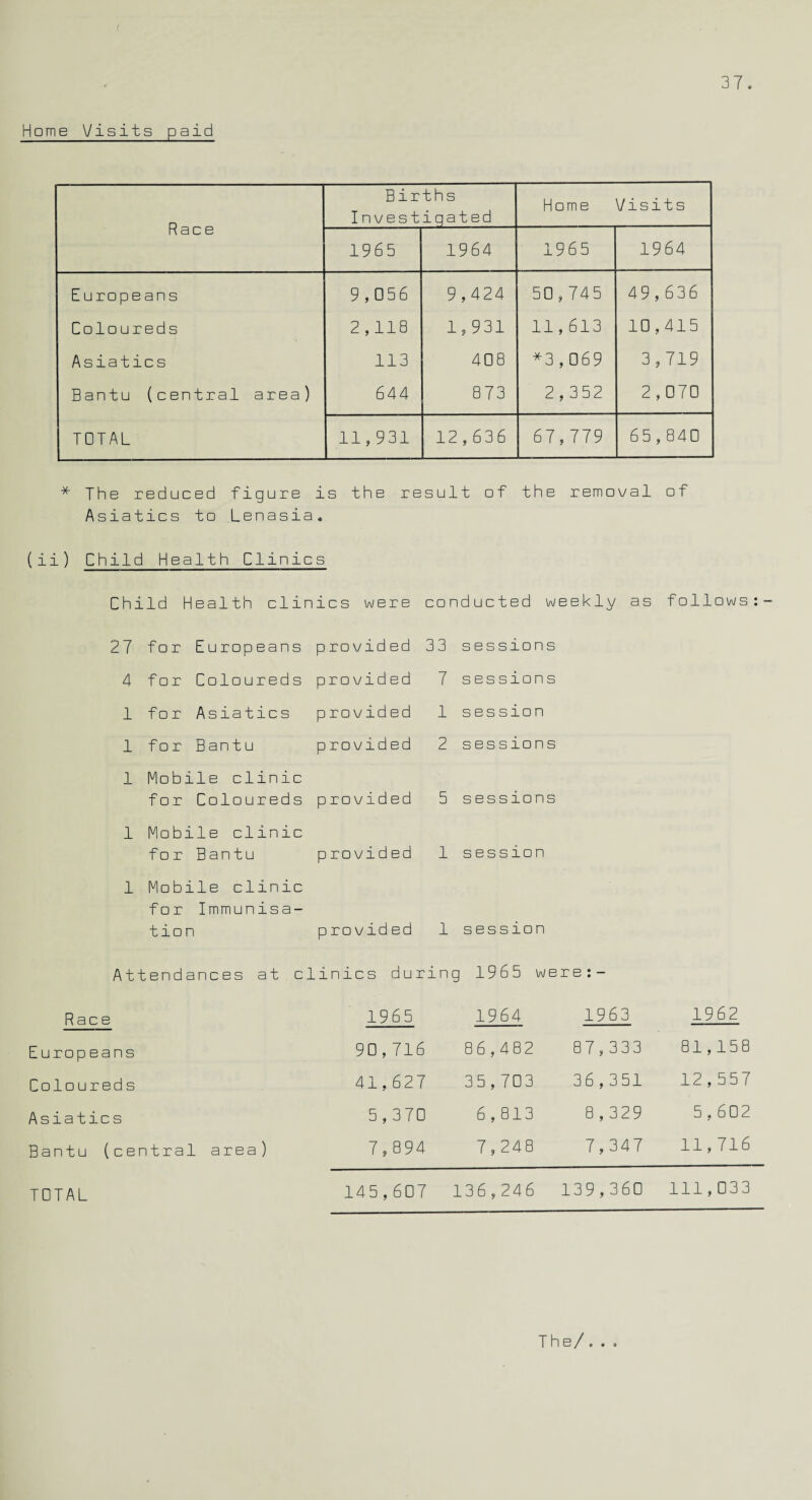 Home Visits paid Race Births Investigated Home Visits 1965 1964 1965 1964 Europeans 9,056 9,424 50,745 49,636 Coloureds 2,118 1,931 11,613 10,415 Asiatics 113 408 *3,069 3,719 Bantu (central area) 644 873 2,352 2,070 TOTAL 11,931 12,636 67,779 65,840 * The reduced figure is the result of the removal of Asiatics to Lenasia* (ii) Child Health Clinics Child Health clinics were conducted weekly as follows 27 4 1 1 1 1 for Europeans provided for Coloureds provided for Asiatics provided for Bantu provided Mobile clinic for Coloureds provided Mobile clinic for Bantu provided 33 sessions 7 sessions 1 session 2 sessions 5 sessions 1 session 1 Mobile clinic for Immunisa¬ tion provided 1 session Attendances at clinics during 1965 were:- Race 1965 1964 1963 1962 Europeans 90,716 86,482 87,333 81,158 Coloureds 41,627 35,703 36,351 12,557 Asiatics 5,370 6,813 8 , 329 5,602 Bantu (central area) 7,894 7,248 7,347 11,716 TOTAL 145,607 136,246 139,360 111,033