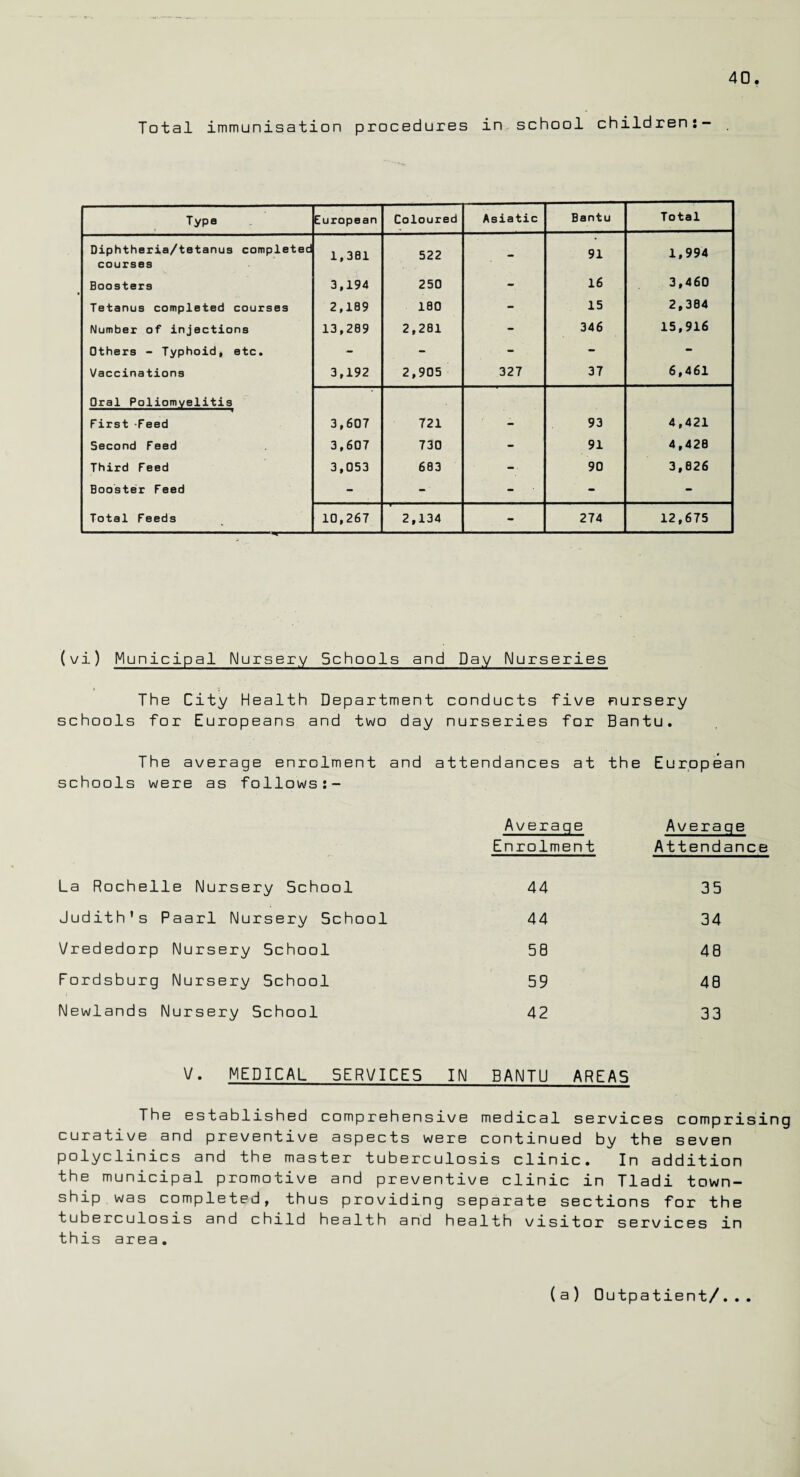 Total immunisation procedures in school children:- Type European Coloured Asiatic Bantu Total Diphtheria/tetanus completed courses 1,361 522 - 91 1,994 Boosters 3,194 250 16 3,460 Tetanus completed courses 2,109 180 - 15 2,304 Number of injections 13,289 2,281 - 346 15,916 Others - Typhoid* etc. - - - - - Vaccinations 3,192 2,905 327 37 6,461 Oral Poliomyelitis First Feed 3,607 721 - 93 4,421 Second Feed 3,607 730 - 91 4,428 Third Feed 3,053 603 -■ 90 3,026 Booster Feed - - - - Total Feeds 10,267 2,134 - 274 12,675 (vi) Municipal Nursery Schools and Day Nurseries The City Health Department conducts five nursery schools for Europeans and two day nurseries for Bantu. The average enrolment and attendances at the European schools were as follows Avera qe Averaqe Enrolment Attendance La Rochelle Nursery School 44 35 Judith’s Paarl Nursery School 44 34 Vrededorp Nursery School 50 48 Fordsburg Nursery School 59 48 Newlands Nursery School 42 33 V. MEDICAL SERVICES IN BANTU AREAS The established comprehensive medical services comprising curative and preventive aspects were continued by the seven polyclinics and the master tuberculosis clinic. In addition the municipal promotive and preventive clinic in Tladi town¬ ship was completed, thus providing separate sections for the tuberculosis and child health and health visitor services in this area. (a) Outpatient/...