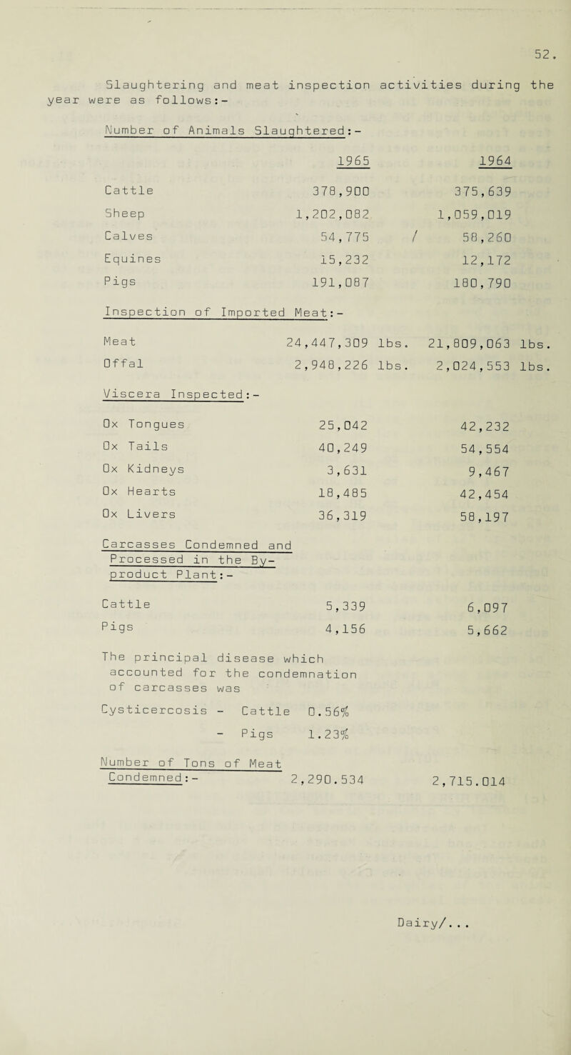 Slaughtering and meat inspection activities during the year were as follows:- Number of Animals Slaughtered:- 1965 1964 Cattle 378,900 375,639 Sheep 1,202,082 1,059,019 Calves 54,775 / 58,260 Equines 15,232 12,172 Pigs 191,087 180,790 Inspection of Imported Meat:- Meat 24,447,309 lbs . 21,809,063 Offal 2,948,226 lbs . 2,024,553 Viscera Inspected:- Ox Tongues 25,042 42,232 Ox Tails 40,249 54,554 Ox Kidneys 3,631 9,467 Ox Hearts 18,485 42,454 Ox Livers 36,319 58,197 Carcasses Condemned and Processed in the By¬ product Plant : - Cattle 5,339 6,097 Pigs 4,156 5,662 The principal disease which accounted for the condemnation of carcasses was Cysticercosis - Cattle 0.56% - Pigs 1.23% Number of Tons of Meat Condemned:- 2,290.534 2,715.014 Dairy/ • • •