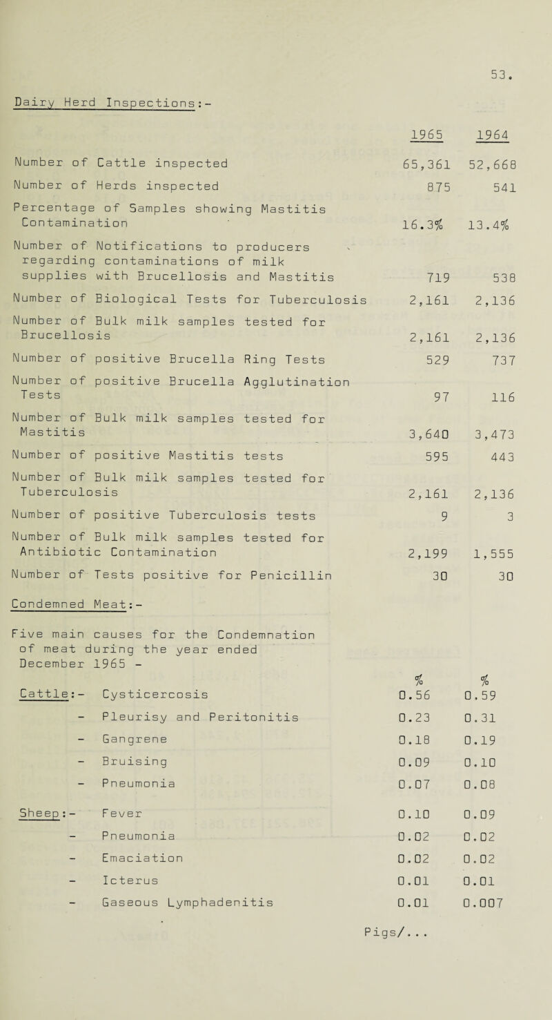 Dairy Herd Inspections:- 5 3 . 1965 1964 Number of Cattle inspected 65,361 52,668 Number of Herds inspected 875 541 Percentage of Samples showing Mastitis Contamination 16.3% 13.4% Number of Notifications to producers regarding contaminations of milk supplies with Brucellosis and Mastitis 719 538 Number of Biological Tests for Tuberculosis 2,161 2,136 Number of Brucellos Bulk milk samples tested for sis 2,161 2,136 Number of positive Brucella Ring Tests 529 737 Number of Tests positive Brucella Agglutination 97 116 Number of Mastitis Bulk milk samples tested for 3,640 3,473 Number of positive Mastitis tests 595 443 Number of Bulk milk samples tested for Tuberculosis 2,161 2,136 Number of positive Tuberculosis tests 9 3 Number of Bulk milk samples tested for Antibiotic Contamination 2,199 1,555 Number of Tests positive for Penicillin 30 30 Condemned Meat: - Five main causes for the Condemnation of meat during the year ended December 1965 - Cattle:- Cysticercosis % 0.56 % 0,59 - Pleurisy and Peritonitis 0.23 0.31 — Gan gren e 0.18 0.19 — Bruising 0.09 0,10 — Pneumonia 0.07 0.08 Sheep:- Fever 0.10 0.09 — Pneumonia 0.02 0.02 — Emaciation 0.02 0.02 — Icterus 0.01 0.01 — Gaseous Lymphadenitis 0.01 0.007 Pigs/...