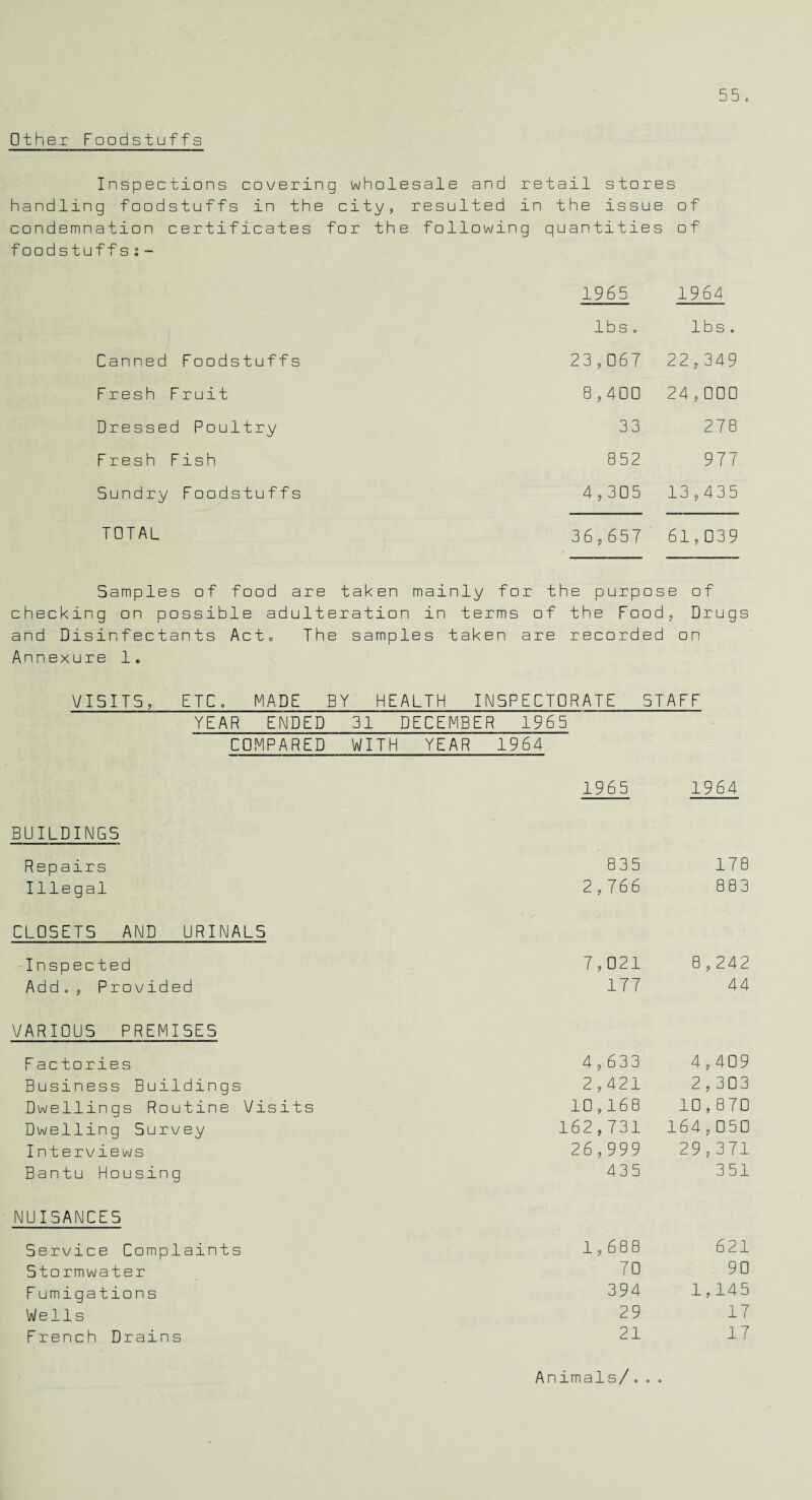 Other Foodstuffs Inspections covering wholesale and retail stores handling foodstuffs in the city, resulted in the issue of condemnation certificates for the following quantities of foodstuffsi- 1965 1964 lbs . lbs Canned Foodstuffs 23,067 22,349 Fresh F ruit 8,400 24,000 Dressed Poultry 33 278 Fresh Fish 852 977 Sundry Foodstuffs 4,305 13,435 TOTAL 36,657 61,039 Samples of food are taken mainly for the purpose of checking on possible adulteration in terms of the Food, Drugs and Disinfectants Act. The samples taken are recorded on Annexure 1* VISITS, ETC. MADE BY HEALTH INSPECTORATE STAFF YEAR ENDED 31 DECEMBER 1965 COMPARED WITH YEAR 1964 1965 1964 BUILDINGS Repairs Illegal CLOSETS AND URINALS - Inspected Add., Provided VARIOUS PREMISES Factories Business Buildings Dwellings Routine Visits Dwelling Survey Interviews Bantu Housing NUISANCES Service Complaints Stormwater F umigations Wells French Drains 7,021 177 B , 242 44 4,633 2,421 10,168 162,731 26,999 435 4,409 2,303 10,870 164,050 29,371 351 1,688 70 394 29 21 621 90 1,145 17 17 835 178 2,766 883 Animals/.