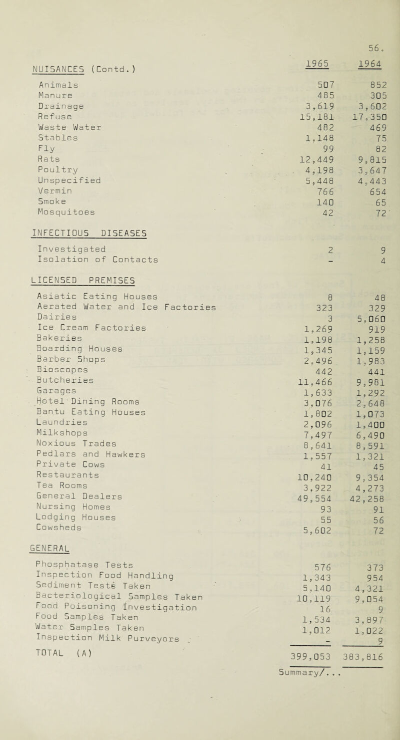 NUISANCES (Contd.) 1964 1965 Animals 507 852 Manure 485 305 Drainage 3,619 3,602 Refuse 15,181 17,350 Waste Water 482 469 Stables 1,148 75 Fly 99 82 Rats 12,449 9,815 Poultry 4,198 3,647 Unsp ecified 5,448 4,443 Vermin 76 6 654 Smo k e 140 65 Mosquitoes 42 72 INFECTIOUS DISEASES Investigated 2 9 Isolation of Contacts - 4 LICENSED PREMISES Asiatic Eating Houses 8 48 Aerated Water and Ice Factories 323 329 Dairies 3 5,060 Ice Cream Factories 1,269 919 Bakeries 1,198 1,258 Boarding Houses 1,345 1,159 Barber Shops 2,496 1,983 Bioscopes 442 441 Butcheries 11,466 9,981 Garages 1,633 1,292 Hotel'Dining Rooms 3,076 2,648 Bantu Eating Houses 1,802 1,073 Laundries 2,096 1,400 Milkshops 7,497 6,490 Noxious Trades 8,641 8,591 Pedlars and Hawkers 1,557 1,321 Private Cows 41 45 Restaurants 10,240 9,354 Tea Rooms 3 , 922 4,273 General Dealers 49,554 42,258 Nursing Homes 93 91 Lodging Houses 55 56 Cowsheds 5,602 72 GENERAL Phosphatase Tests 576 373 Inspection Food Handling 1,343 954 Sediment Tests Taken 5,140 4,321 Bacteriological Samples Taken 10,119 9,054 Food Poisoning Investigation 16 9 Food Samples Taken 1,534 3,897 Water Samples Taken 1,012 1,022 Inspection Milk Purveyors 9 TOTAL (A) 399,053 383,816 Summary/ • © »