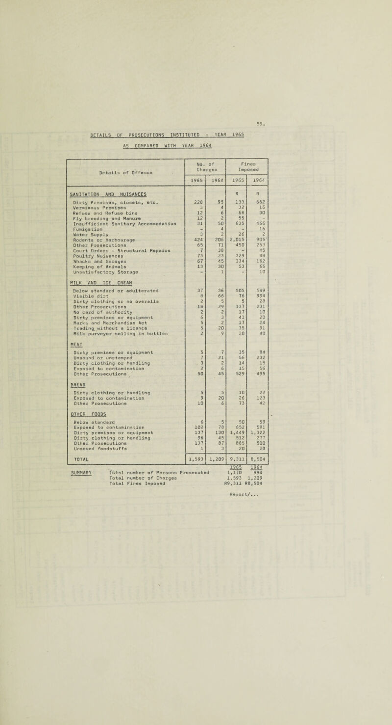 DETAILS Of PROSECUTIONS INSTITUTED : YEAR 1965 AS COMPARED WITH YEAR 1964 Details of Offence No. of Charges F ines Imposed 1965 1964 1965 1964 SANITATION AND NUISANCES R R Dirty Premises, closets, etc. 228 95 133 662 Verminous Premises 3 4 32 16 Refuse and Refuse bins 12 6 68 30 Fly breeding and Manure 12 2 55 - Insufficient Sanitary Accommodation 31 50 635 466 Fumiga fcion - 4 - 16 Water Supply 3 2 26 2 Rodents or Harbourage 424 206 2,015 905' Other Prosecutions 65 71 450 253 Court Orders - Structural Repairs 7 38 - 45 Poultry Nuisances 73 23 329 48 Shacks and Garages 67 45 334 162 Keeping of Animals 13 30 53 66 Unsatisfactory Storage - 1 “ 10 MILK AND ICE CREAM Below standard or adulterated 37 36 505 549 Visible dirt 0 66 76 994 Dirty clothing or no overalls 2 5 5 20 Other Prosecutions 18 29 137 231 No card of authority 2 2 17 10 Dirty premises or equipment 6 3 43 20 Marks and Merchandise Act 5 2 17 24 Trading without a licence 5 20 35 91 Milk purveyor selling in bottles 2 g 20 40 MEAT Dirty premises or equipment 5 7 35 84 Unsound or unstamped 7 21 56 232 Dirty clothing or handling 3 2 14 15 Exposed to contamination 2 6 15 56 Other Prosecutions 50 45 529 495 BREAD Dirty clothing or handling 5 5 10 22 Exposed to contamination 9 20 26 123 Other Prosecutions 10 6 73 42 OTHER FOODS Below standard 6 5 50 59 Exposed to contamination 102 78 652 591 Dirty premises or equipment 137 130 1,449 1,322 Dirty clothing or handling 96 45 512 277 Other Prosecutions 137 87 805 500 Unsound foodstuffs 1 3 20 20 TOTAL 1,593 1,209 9,311 8,504 1965 1964 5UMMARY Tutsi number of Persons Prosecuted 1,170 994 Total number of Charges 1,593 1,209 Total Fines Imposed R9,311 R0,5O4 Report/..