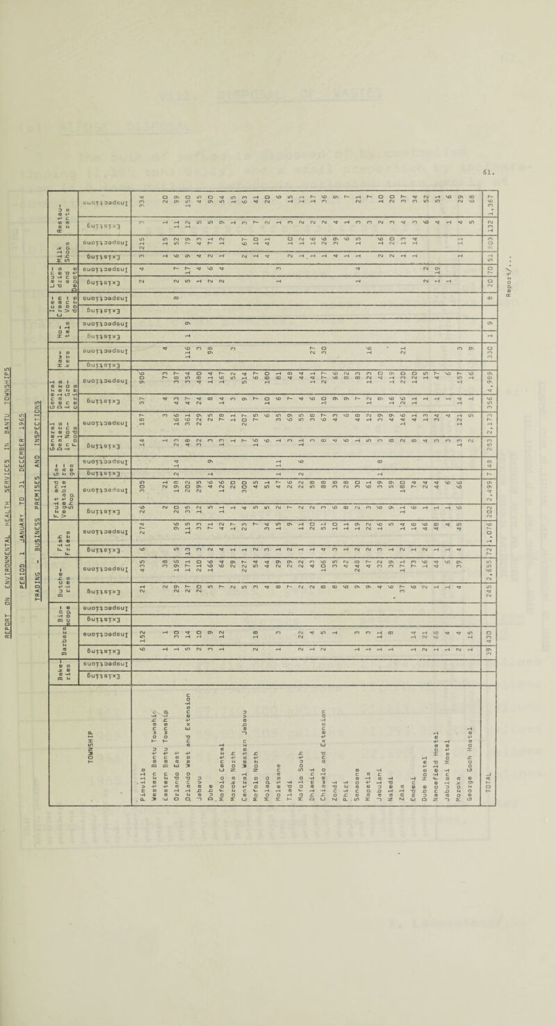 TRADING - BUSINESS PREMISES AND INSPECTIONS 61 in O tr o CL cr i to «J 4-» suargsadsu] 334 a cm 99 150 45 06 in 15 m vo «H vj 20 vo 15 11 17 36 ON r- 21 h- 10 20 37 34 52 51 VO 29 68 1,367 Rest ran 6ut}stx3 m H 11 12 in in ON •H m h- CM »H m CM CM CM v* rH cn cn CM cn cn VO vj <H vj in 1- 132 in .x a suox^oadsu] 215 15 52 79 43 71 12 h- VD 10 41 10 12 16 26 ON cn VO 15 16 20 m r—i 14 rH rH cn o 10 ■H X s: in &UT}srx3 cn <H vo ON vj CM »H CM CM rH *H <H vj •—1 CM CM rH rH rH in I in to suox^oadsux r- 17 VO cn CM 19 70 Q u aj a) □ H p > T» LJ 5ut3Stx3 1 »H suoxtoadsuj suoxq.oadsui 98 27 1 I 30 • 21 CD N o in P G) P (D suoTq.osdsui 73 52 81 48 44 66 82 83 15 ip VJ Gene Deal in G ceri 6uxq.sTX3 37 43 24 14 10 12 TT (0 M C ID P 0) O *0 25 11 75 35 69 55 38 19 43 48 12 49 41 13 6uxq.sxx3 23 32 16 11 13 14 11 48 It and stable suox^oadsuj m 21 20 45 26 22 58 38 28 30 61 59 74 24 44 66 ■vt it- > 20 35 12 IT TT (0 X P in 0 suox^oadsux 1,076 Ll. 13 0 1 0 X CJJ suoxq.oadsux in 36 ' 196 VJ ON vj 44 29 29 22 43 VO rH 35! CM 47 32 39 73 VO 44 VO 39 2,655 D P 6UT3STX3 cm 29 27 20 37 245 1 0 o a suox^oadsux •H o m u in 6UT3STX3 K 0 X suox^aadsux 152 30 14 10 12 18 22 TT 14 21 VO 5T 430 6uxtstx3 39 1 0 in suox^aadsux 0 -H CD p 6UT3STX3 TOWNSHIP 0 rH »H > •H . CL Western Bantu Township Eastern Bantu Township Orlando East .Orlando West and Extension Jabavu Dube Mofolo Central Moroka North Central Western Jabavu Mofolo North Molapo Moletsana Mofolo South Dhiamini Chiawelo and Extension Senaoane Mapetla Jabulani Naledi Zola •H C 0 £ LJ Dube Hostel Nancefield Hostel Jabulani Hostel Moroka George Goch Hostel TOTAL