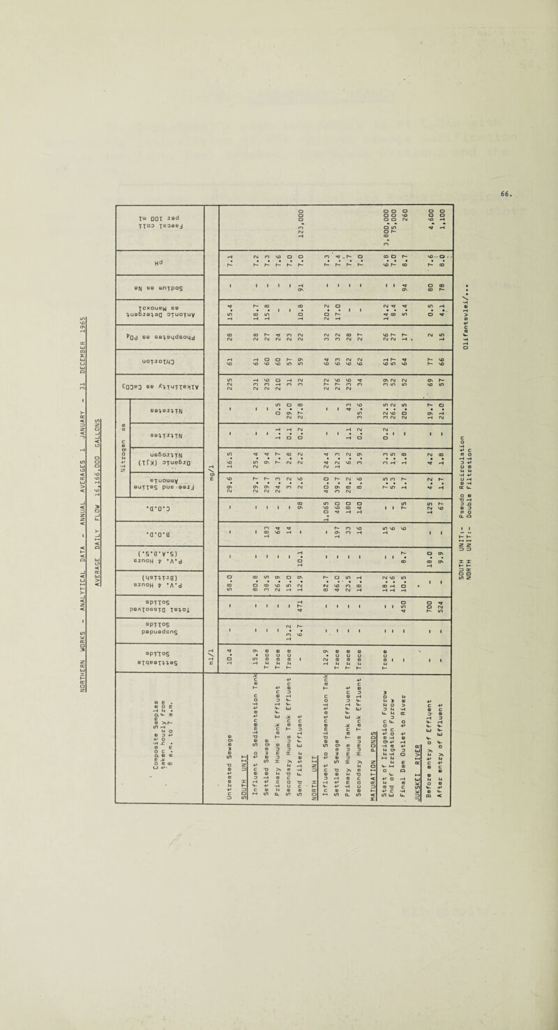 XUJ 001 ^sd XT03 Te3aBJ 123,000 3,000,000 75,000 260 4,600 1,100 7.1 7.2 7.3 7.6 7.0 7.0 7.3 7.4 7.7 7.0 6.8 7.0 6.7 7.6 8.0 b(\j ee uinxpog 91 94 80 78 t^Od BB B9q.BLjdsOLjd cd m h- n (M oj oj co h— voh~h- oj cn OJ CNI CM CM (VI (M 07 P7 OJ CM CM oj *H « uotio x.M 0 •—i fHOor—ON ■rj ro oj oj nr— ^ o- no vo vovoMDinm no no no vo no in no o- no EQ3B3 se AxxuTTe>1TV 225 231 236 210 31 32 272 276 236 34 39 52 52 69 57 m c> co co no in oj in o- O 1 1 1 • • • II^T* • • • •• 8PTT°S p0/\XOSSTQ XBX°i 471 450 700 524 8PTI°S pBpuadsng 13.2 6.7 8PT'T°S BXqeBX^-^as ml/1 10.4 15.9 T race T race Trace 12.9 Trace Trace Trace Trace W E . OJ O E ■—IP* CL V 10 E (0 >>h- ln r-i m o 0) D -P -P O E -X O 10 CO (_) 4-> • <*- <*- 5 0) in in o E D X >> u J M O U M C U- o •H C -P □ to -H CJ> -P •H 10 *-• M M «4- *-• M tD 13