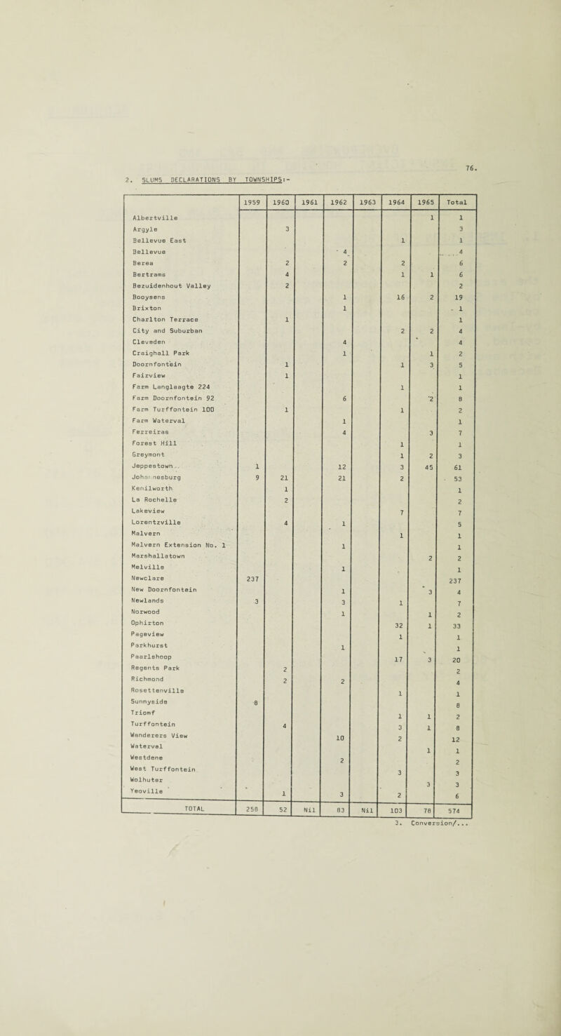 2. SLUMS DECLARATIONS BY TOWNSHIPS:- 1959 1960 1961 1962 1963 1964 1965 Total Albertville 1 1 Argyle 3 3 Bellevue East 1 1 Bellevue ■ 4 ... 4 Berea 2 2 2 6 Bertrams 4 1 1 6 Bezuidenhout Valley 2 2 Booysens 1 16 2 19 Brixton 1 - 1 Charlton Terrace 1 1 City and Suburban 2 2 4 Cleveden 4 4 Craighall Park 1 1 2 Doornfontein 1 1 3 5 Fairview 1 1 Farm Langlaagte 224 1 1 Farm Doornfontein 92 6 2 0 Farm Turffontein 100 1 1 2 Farm Waterval 1 1 F erreiras 4 3 7 Forest Hill 1 1 Greymont 1 2 3 Jeppestown... i 12 3 45 61 Johor nesburg 9 21 21 2 53 Kenilworth 1 1 La Rochelle 2 2 Lakeview 7 7 Lorentzville 4 1 5 Malvern 1 1 Malvern Extension No. 1 1 1 Marshallstown 2 2 Melville 1 1 Newclare 237 237 New Doornfontein 1 3 4 Newlands 3 3 1 7 Norwood 1 1 2 Ophirton 32 1 33 Pageview 1 1 Parkhurst 1 1 Paarlshoop 17 3 20 Regents Park 2 2 Richmond 2 2 4 Rosettenville 1 1 Sunnyside 8 8 Triomf 1 1 2 Turffontein 4 3 1 8 Wanderers View 10 2 12 Waterval 1 1 Westdene 2 2 West Turffontein 3 Wolhuter 3 3 Yeoville 1 3 2 6 TOTAL 258 52 Nil 83 Nil 103 70 574 3. Conversion/...