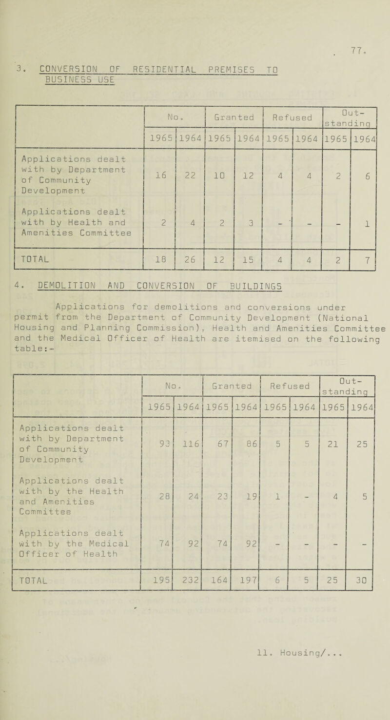 BUSINESS USE 77 0 No o ! Granted Refused Out¬ standing 1965 1964 1965 1964 1965 1964 19 6 5 1964 Applications dealt with by Department of Community Development 16 22 10 12 4 4 2 6 Applications dealt with by Health and Amenities Committee 2 4 2 3 — — — 1 TOTAL 18 26 12 15 4 4 2 7 4, DEMOLITION AND CONVERSION OF BUILDINGS Applications for demolitions and conversions under permit from the Department of Community Development (National Housing and Planning Commission), Health and Amenities Committee and the Medical Officer of Health are itemised on the following table:- No a j Granted 1 Refused Out¬ standing 1965 1964 1965 1964 1965 11964 1965 1964 Applications dealt with by Department of Community Development 93 116 67 86 5 5 21 25 Applications dealt with by the Health and Amenities Committee 28 24 23 19 T r 4 5 Applications dealt with by the Medical Officer of Health 74 92 74 92 - — - - TOTAL 195 232 164 197 6 5 25 30 11. Housing/...