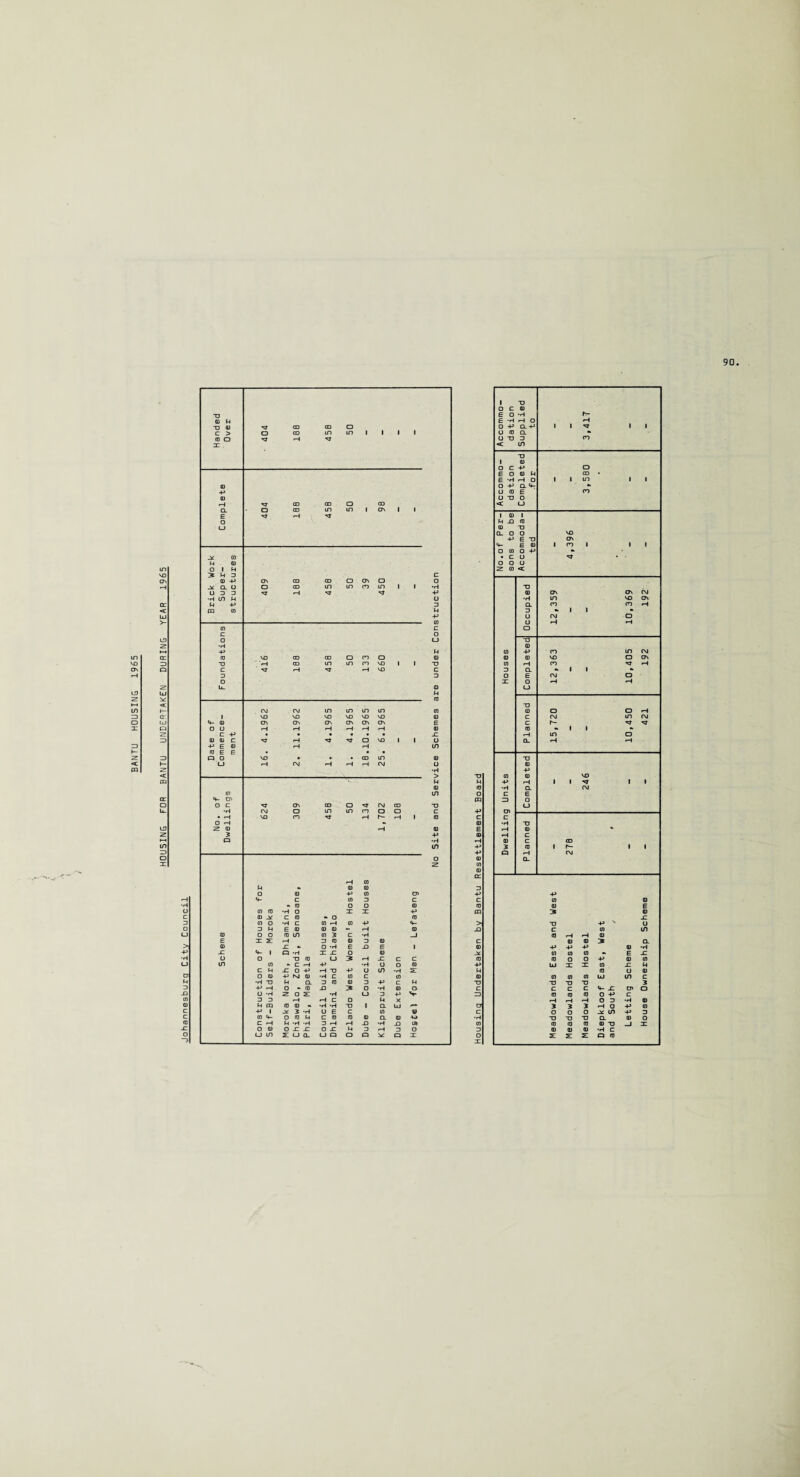 BANTU HOUSING 1965 Qj P ro a ■—1 Work ur es ■H lO P P P O 3 CD 3 3 1 VO VO VO VO VO VO ro P CD ON ON ON ON ON ON E o o i—1 •—i H •—i •—1 P ro C P X ro ro c p p p CD VO 1 1 u p e ro i—i P in ro e E • • • a o VO • • CD in ro u 1—1 CM P •—1 P C\J u •H P ro in in P CP o c On CD CD CM CD X •H C\J a in in ro CD CD c • «P VO cn p P f- P I ro O P a> 2 ro P ro 3 p a in o 2 P CD p « ro ro o ro p CD CP p c CD 3 c ro O o ro id ro •H o X X p ro C ro • o ro CD o •P c CD P CD p p 3 P F ro ro ro P ro ro o o ro in CD 3 c •H _l E x s: p 3 ro ro 3 ro ro J2 •> O *P E X fc I X v i Q •H X X O ro o o TJ ro CJ je P X c c in CD •> C 1—i p •H o o ro C P X o p P TJ p (J U) s: o ro P M ro •H C CD C CD •H TJ P CL 3 ro ro 3 p c p P P o at (0 X 13 O ro o a -h 2 o 5: •H l_> 3 p V 3 3 P P C O P X p m ro ro at •H -P TJ 1 Q. UJ p i 3 •P U E C CD •U CD P o ro P c ro ro ro CL ro *o C P p •H •P 3 P «—i X •H X UD o ro o X X o X p 3 ■—t 3 O lj in 5. (_) CL (_) Q CD CO Q X X P (0 O m p c a) E ro ■P P P 0) (0 CD CE 3 P C ro m > X) c OJ -X. ro p P a) X C ID CT □ O 1 X □ C ro E O •p r~- E -H P O p i U X 3 ro < in X 1 ro o c p CD E O ro p CD » E -H P o 1 i in t i CL P •> co P X CL O o VO p E X ON p E ro 1 co i i i O CD O P •> • c L) p • o o o 2 CD < •H in vo ON CL ro co •p o p •p o E CM CD X c rvj in CM c f- ■p- M ro a> I i p in CD Q. >P •P X ro p CD ro VO p <p 1 I P 1 1 •P a CM c E 33 O l_J C •H X P ro * P c ro c CD 3 ro 1 r— 1 1 Q •p CM CL p CD ro ro E 3 ro X X p x u c CD in ro P ro ro CD 13 CL p p P ro •H CD CD CD at b X ro O O P ro CD UJ X X CD X P ro o ro CD CD CD UJ in c X X X 3 c c L P X CD O ro ro ro O P c •p O 3 •H ro 3 3 3 P o P CD O O O j* in P 3 X X X CL ro O ro ro ro ro x _J X ro ro ro •H c s: s: s: a ro