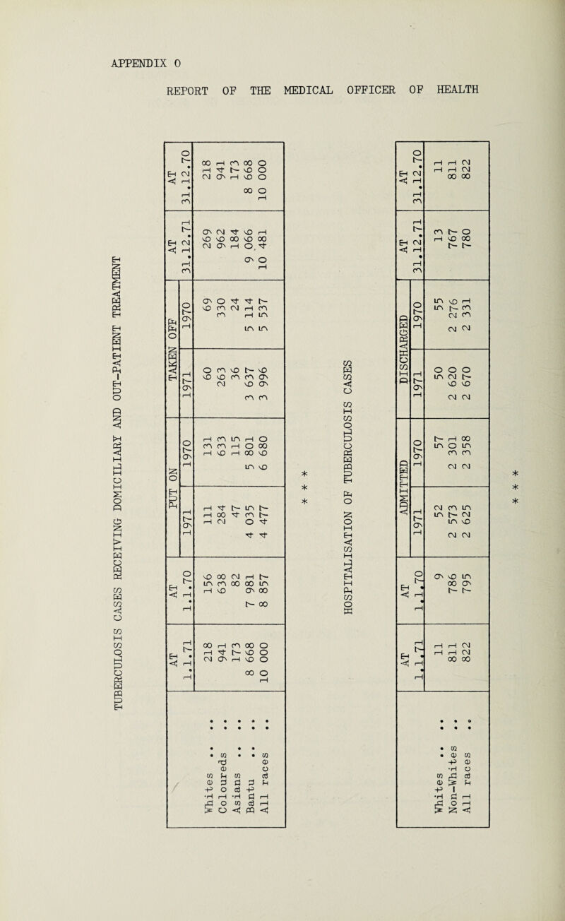 TUBERCULOSIS CASES RECEIVING DOMICILIARY AND OUT-PATIENT TREATMENT • • 269 962 184 1970 O' O 't ^ N \D ro OJ i—i co CO i—1 LT\ 1971 60 36 3 637 3 996 PUT ON 1970 H CO U~\ i—1 O co co i—l O 00 i—1 i—1 00 MP LT\ VO 1971 111 284 47 4 035 4 477 AT 1.1.70 156 638 82 7 981 8 857 AT 1.1.71 218 941 173 8 668 10 000 • w . • m 0 0 o M P w a3 CD pl sP Pi P -P o d P •H rH •H a rH O m d rH > o <! PP < t/2 H o 02 H 02 O O PS W Pn O tz; o M E-t < 02 I—I hP EH M PH 02 O 11 CO t> O i—1 O 00 DISCHARGED 1970 55 2 276 2 331 1971 50 2 620 2 670 ADMITTED 1970 57 2 301 2 358 1971 52 2 573 2 625 o i> EH • <lj rH « rH 9 786 795 i—1 EH • rH rH 11 811 822 • « . • . . • m • 0 m -P 0 o CO rj d CD 5 Eh -p 1 •H SP i—i C~] O rH 5 <