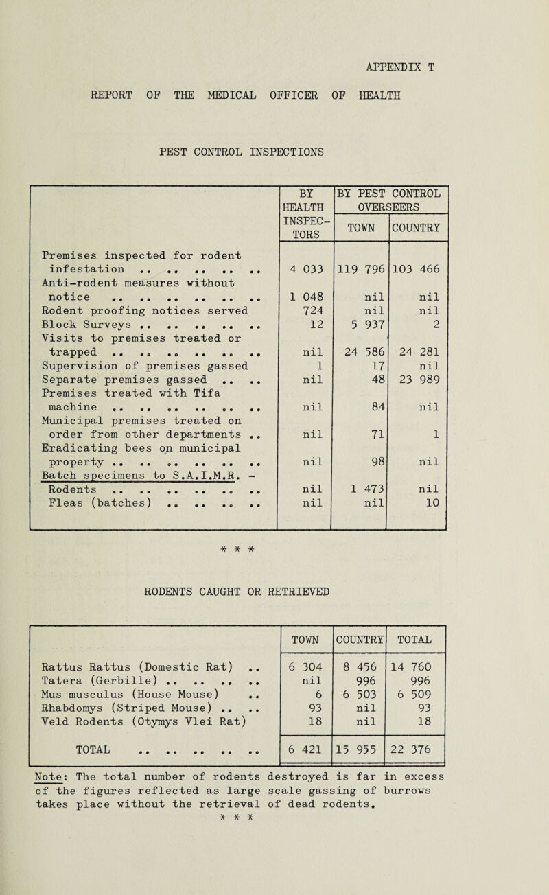REPORT OF THE MEDICAL OFFICER OF HEALTH PEST CONTROL INSPECTIONS BY BY PEST CONTROL HEALTH OVERSEERS INSPEC- TOWN COUNTRY TORS Premises inspected for rodent infestation . 4 033 119 796 103 466 Anti-rodent measures without notice . 1 048 nil nil Rodent proofing notices served 724 nil nil Block Surveys . 12 5 937 2 Visits to premises treated or tr&ppod • • «o • o •• • o •• nil 24 586 24 281 Supervision of premises gassed 1 17 nil Separate premises gassed nil 48 23 989 Premises treated with Tifa machine .. .. 0. .. c . .. nil 84 nil Municipal premises treated on order from other departments .. nil 71 1 Eradicating bees on municipal property . nil 98 nil Batch specimens to S.A.I.M.R. - Rodents.. .. nil 1 473 nil Fleas (batches).. .. nil nil 10 * * * RODENTS CAUGHT OR RETRIEVED TOWN COUNTRY TOTAL Rattus Rattus (Domestic Rat) 6 304 8 456 14 760 Tatera (Gerbille) . nil 996 996 Mus musculus (House Mouse) 6 6 503 6 509 Rhabdomys (Striped Mouse) .. 93 nil 93 Veld Rodents (Otymys Vlei Rat) 18 nil 18 TOTAL . 6 421 15 955 22 376 Note: The total number of rodents destroyed is far in excess of the figures reflected as large scale gassing of burrows takes place without the retrieval of dead rodents. * * *