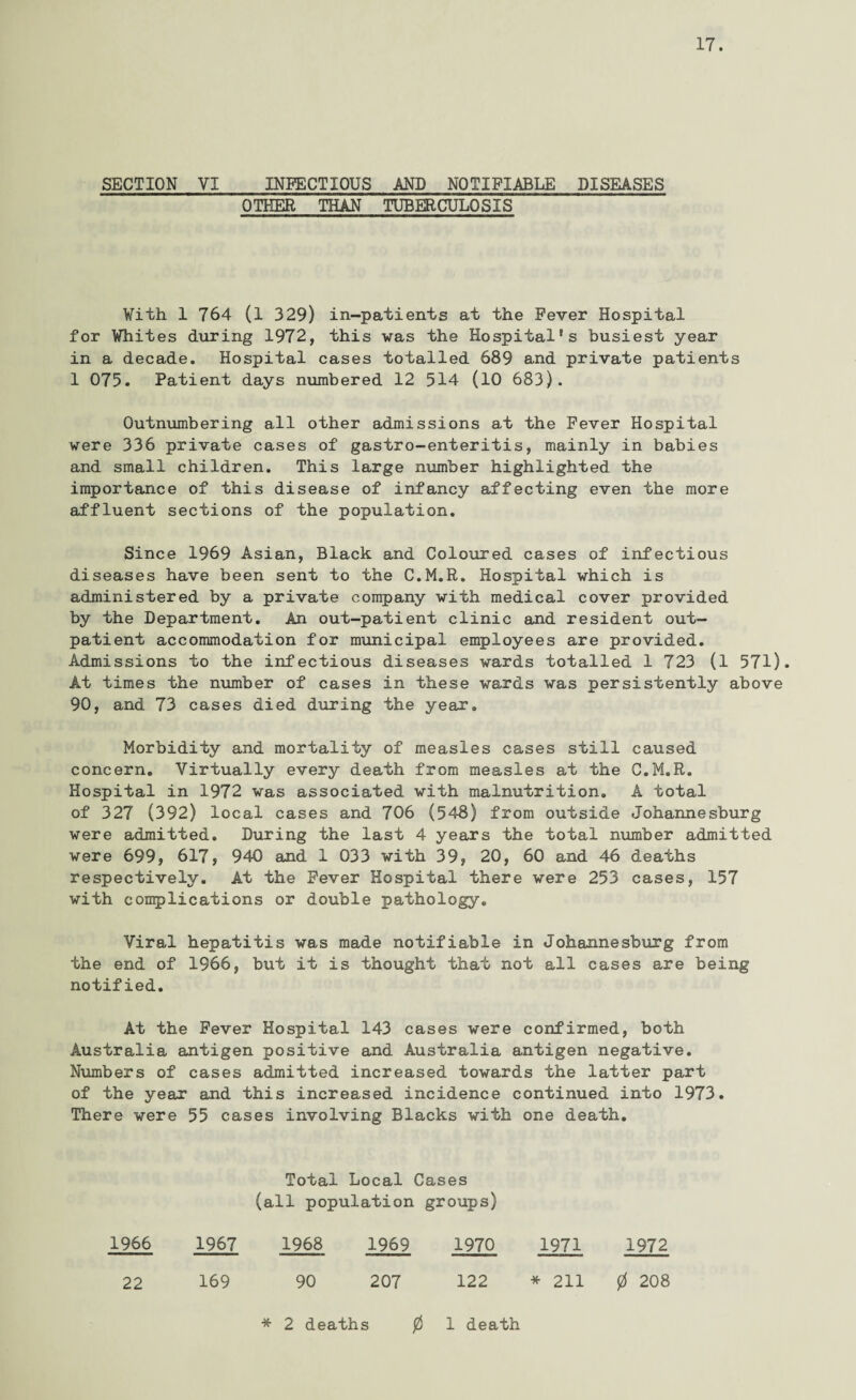 SECTION YI INFECTIOUS AND NOTIFIABLE DISEASES OTHER THAN TUBERCULOSIS With 1 764 (1 329) in-patients at the Fever Hospital for Whites during 1972, this was the Hospital’s busiest year in a decade. Hospital cases totalled 689 and private patients 1 075. Patient days numbered 12 514 (10 683). Outnumbering all other admissions at the Fever Hospital were 336 private cases of gastro-enteritis, mainly in babies and small children. This large number highlighted the importance of this disease of infancy affecting even the more affluent sections of the population. Since 1969 Asian, Black and Coloured cases of infectious diseases have been sent to the C.M.R. Hospital which is administered by a private company with medical cover provided by the Department. An out-patient clinic and resident out¬ patient accommodation for municipal employees are provided. Admissions to the infectious diseases wards totalled 1 723 (1 571). At times the number of cases in these wards was persistently above 90, and 73 cases died during the year. Morbidity and mortality of measles cases still caused concern. Virtually every death from measles at the C.M.R. Hospital in 1972 was associated with malnutrition. A total of 327 (392) local cases and 706 (548) from outside Johannesburg were admitted. During the last 4 years the total number admitted were 699, 617, 940 and 1 033 with 39, 20, 60 and 46 deaths respectively. At the Fever Hospital there were 253 cases, 157 with complications or double pathology. Viral hepatitis was made notifiable in Johannesburg from the end of 1966, but it is thought that not all cases are being notified. At the Fever Hospital 143 cases were confirmed, both Australia antigen positive and Australia antigen negative. Numbers of cases admitted increased towards the latter part of the year and this increased incidence continued into 1973. There were 55 cases involving Blacks with one death. Total Local Cases (all population groups) 1966 1967 22 169 1968 90 1969 1970 1971 1972 207 122 * 211 0 208 * 2 deaths 0 1 death