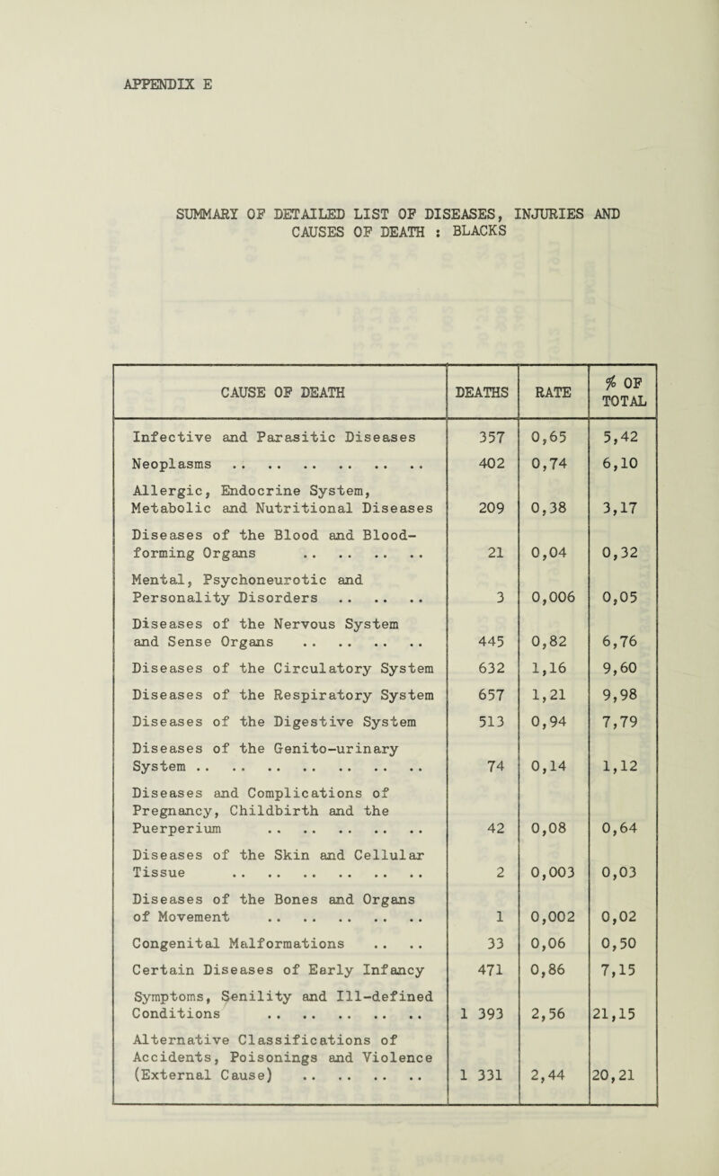 SUMMARY OP DETAILED LIST OF DISEASES, INJURIES AND CAUSES OF DEATH : BLACKS CAUSE OF DEATH DEATHS RATE io OF TOTAL Infective and Parasitic Diseases 357 0,65 5,42 Neoplasms . 402 0,74 6,10 Allergic, Endocrine System, Metabolic and Nutritional Diseases 209 0,38 3,17 Diseases of the Blood and Blood- forming Organs . 21 0,04 0,32 Mental, Psychoneurotic and Personality Disorders . 3 0,006 0,05 Diseases of the Nervous System and Sense Organs . 445 0,82 6,76 Diseases of the Circulatory System 632 1,16 9,60 Diseases of the Respiratory System 657 1,21 9,98 Diseases of the Digestive System 513 0,94 7,79 Diseases of the Genito-urinary System .. .. . 74 0,14 1,12 Diseases and Complications of Pregnancy, Childbirth and the Puerperium . 42 0,08 0,64 Diseases of the Skin and Cellular Tissue . 2 0,003 0,03 Diseases of the Bones and Organs of Movement 1 0,002 0,02 Congenital Metlformations 33 0,06 0,50 Certain Diseases of Early Infancy 471 0,86 7,15 Symptoms, Senility and Ill-defined Conditions . 1 393 2,56 21,15 Alternative Classifications of Accidents, Poisonings and Violence i_