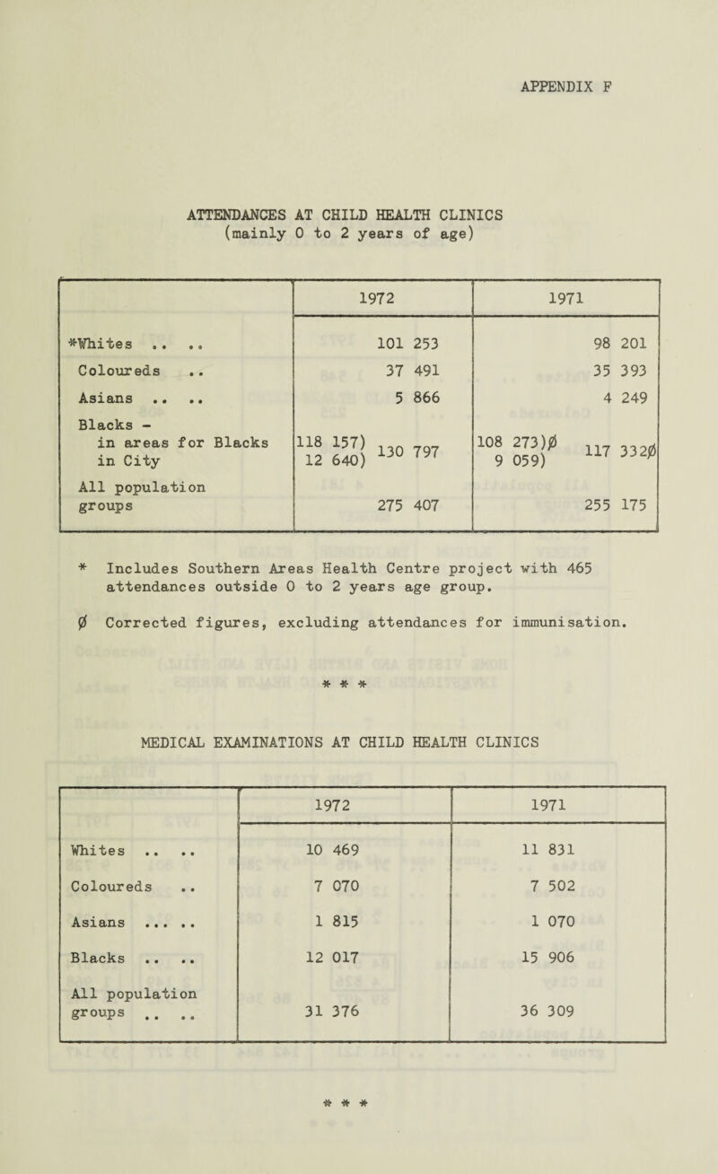 ATTENDANCES AT CHILD HEALTH CLINICS (mainly 0 to 2 years of age) ■--------S 1972 1971 Whites 101 253 98 201 Coloureds 37 491 35 393 Asians •• •• 5 866 4 249 Blacks - in areas for Blacks in City 118 157) 130 12 640) JU 797 108 273)0 9 059) 117 3320 All population groups 275 407 255 175 * Includes Southern Areas Health Centre project with 465 attendances outside 0 to 2 years age group. 0 Corrected figures, excluding attendances for immunisation. * * * MEDICAL EXAMINATIONS AT CHILD HEALTH CLINICS 1972 1971 Whites 10 469 11 831 Coloureds 7 070 7 502 Asians . 1 815 1 070 Blacks 12 017 15 906 All population groups . . .. 31 376 36 309 * *