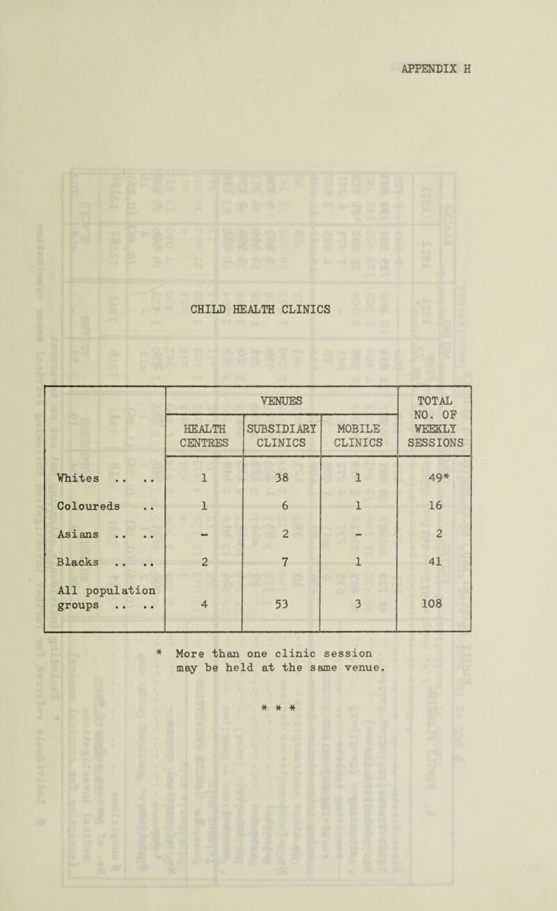 CHILD HEALTH CLINICS VENUES TOTAL NO. OF WEEKLY SESSIONS HEALTH CENTRES subsidiary' CLINICS MOBILE CLINICS Whites 1 38 1 49* Coloureds 1 6 1 16 Asians - 2 - 2 Blacks 2 7 1 41 All population groups 4 53 3 108 * More than one clinic session may be held at the same venue. * * *